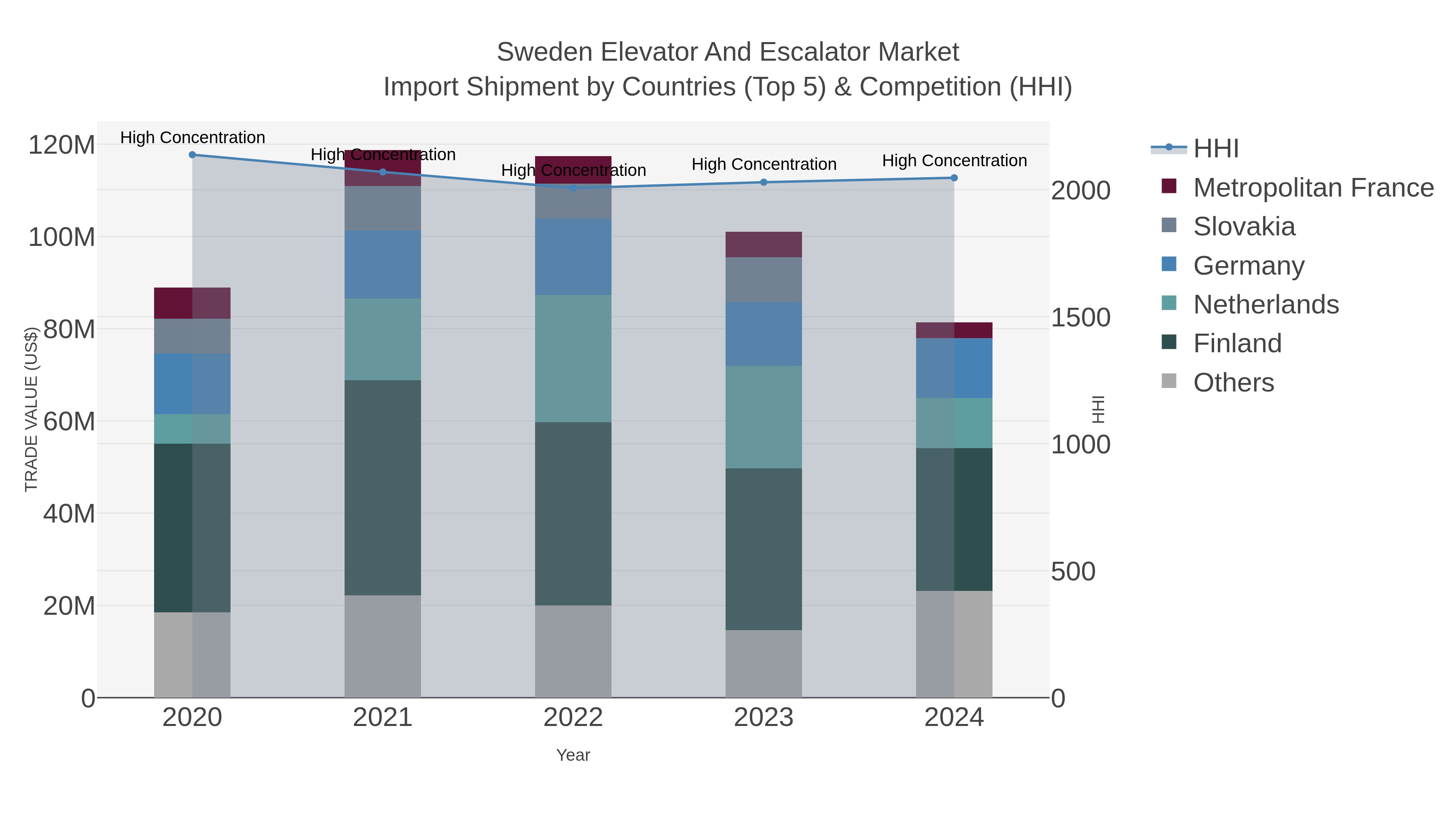 Sweden Elevator And Escalator Market Import Shipment by Countries (Top 5) & Competition (HHI)