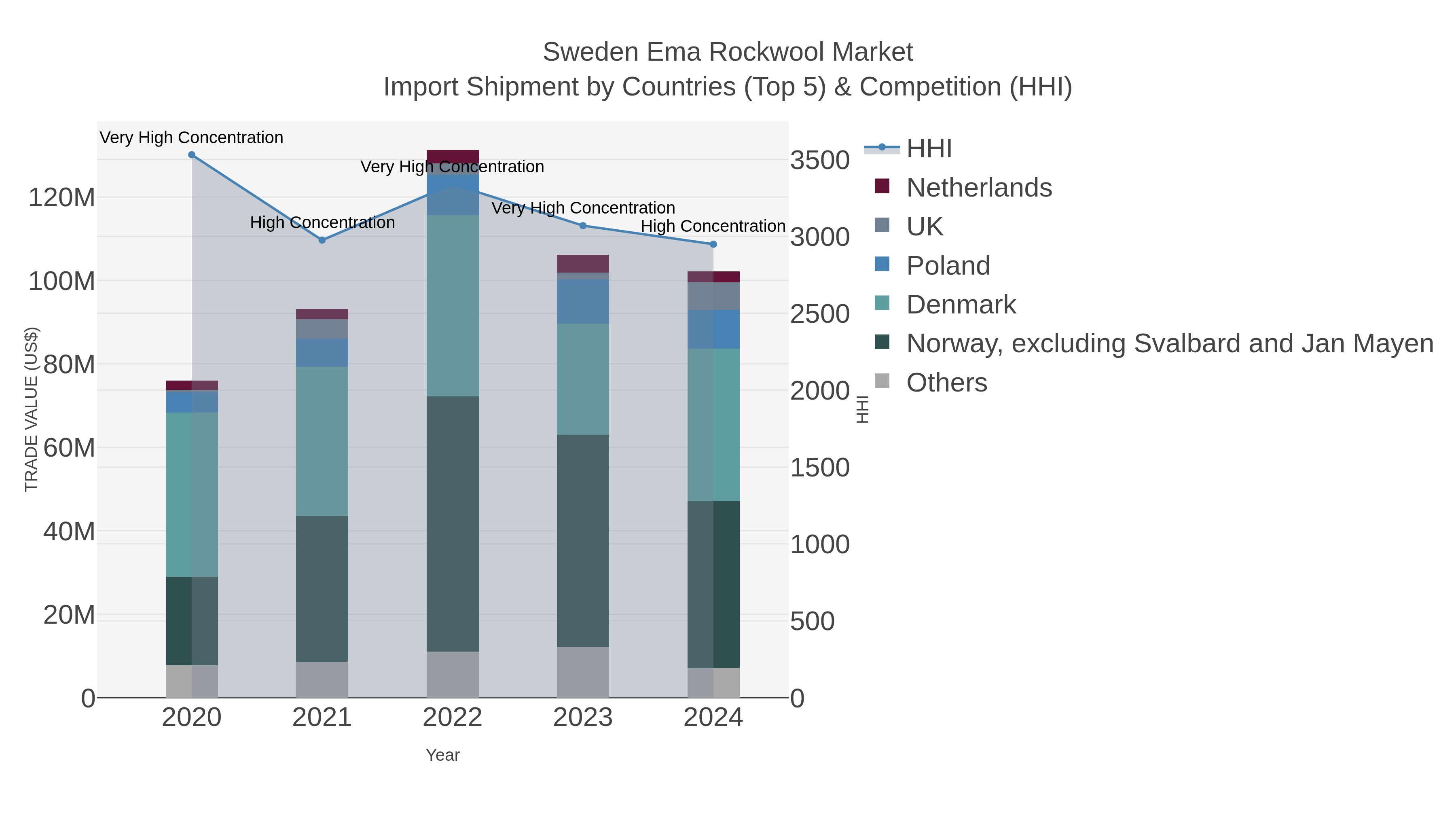 Sweden Ema Rockwool Market Import Shipment by Countries (Top 5) & Competition (HHI)