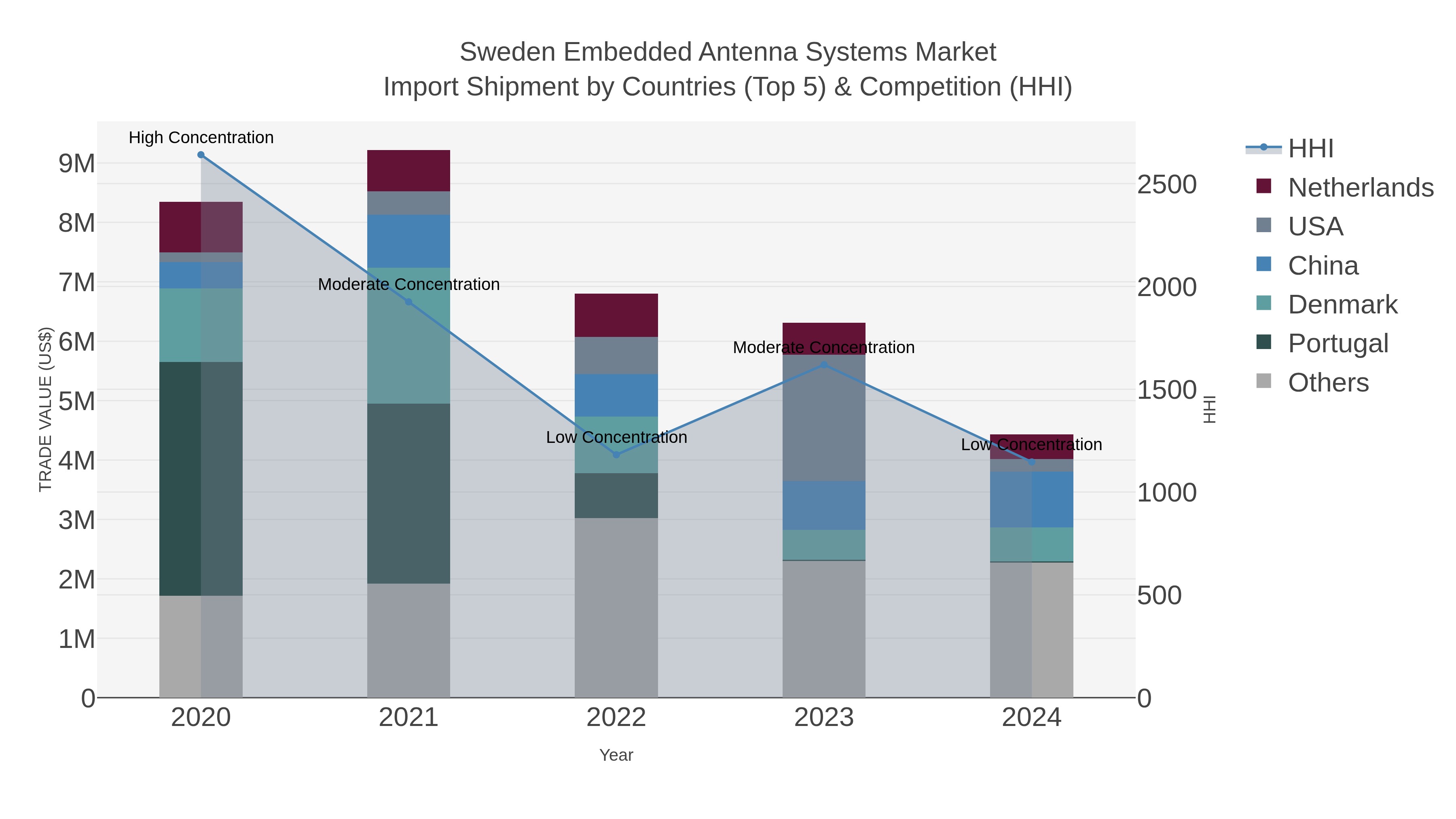 Sweden Embedded Antenna Systems Market Import Shipment by Countries (Top 5) & Competition (HHI)