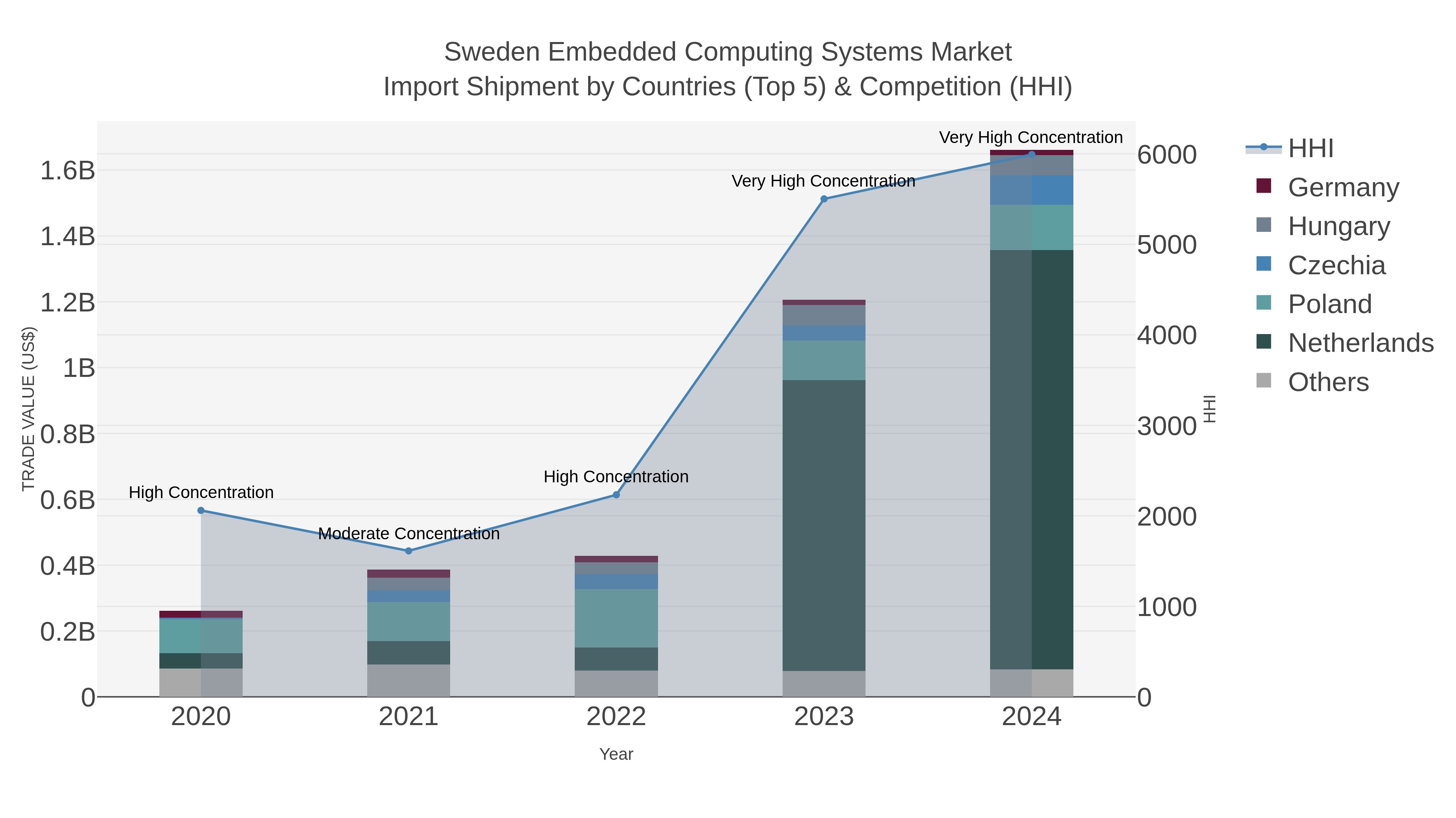Sweden Embedded Computing Systems Market Import Shipment by Countries (Top 5) & Competition (HHI)