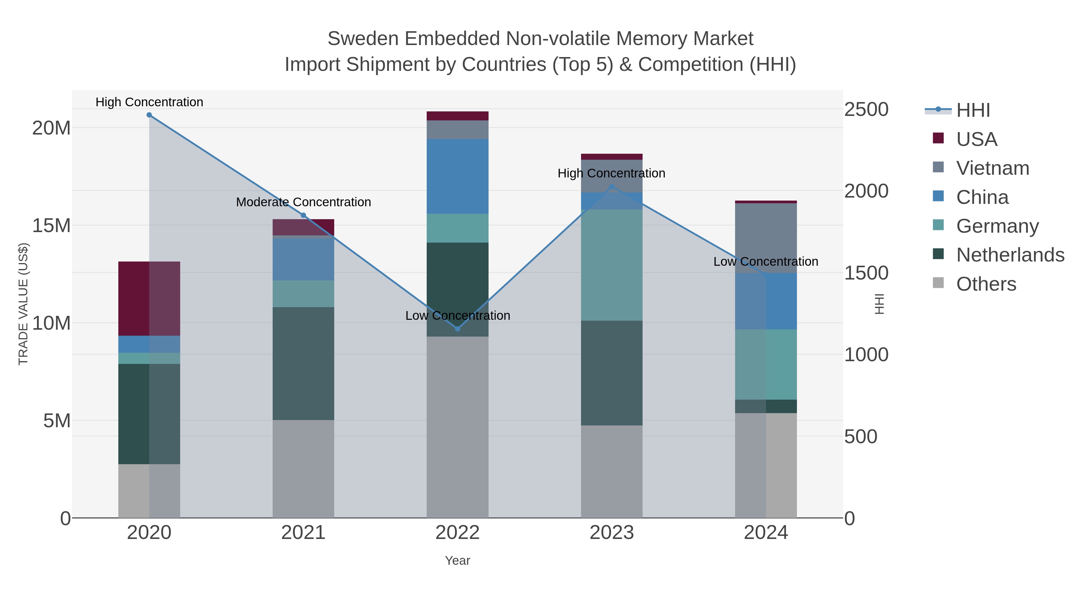 Sweden Embedded Non-volatile Memory Market Import Shipment by Countries (Top 5) & Competition (HHI)