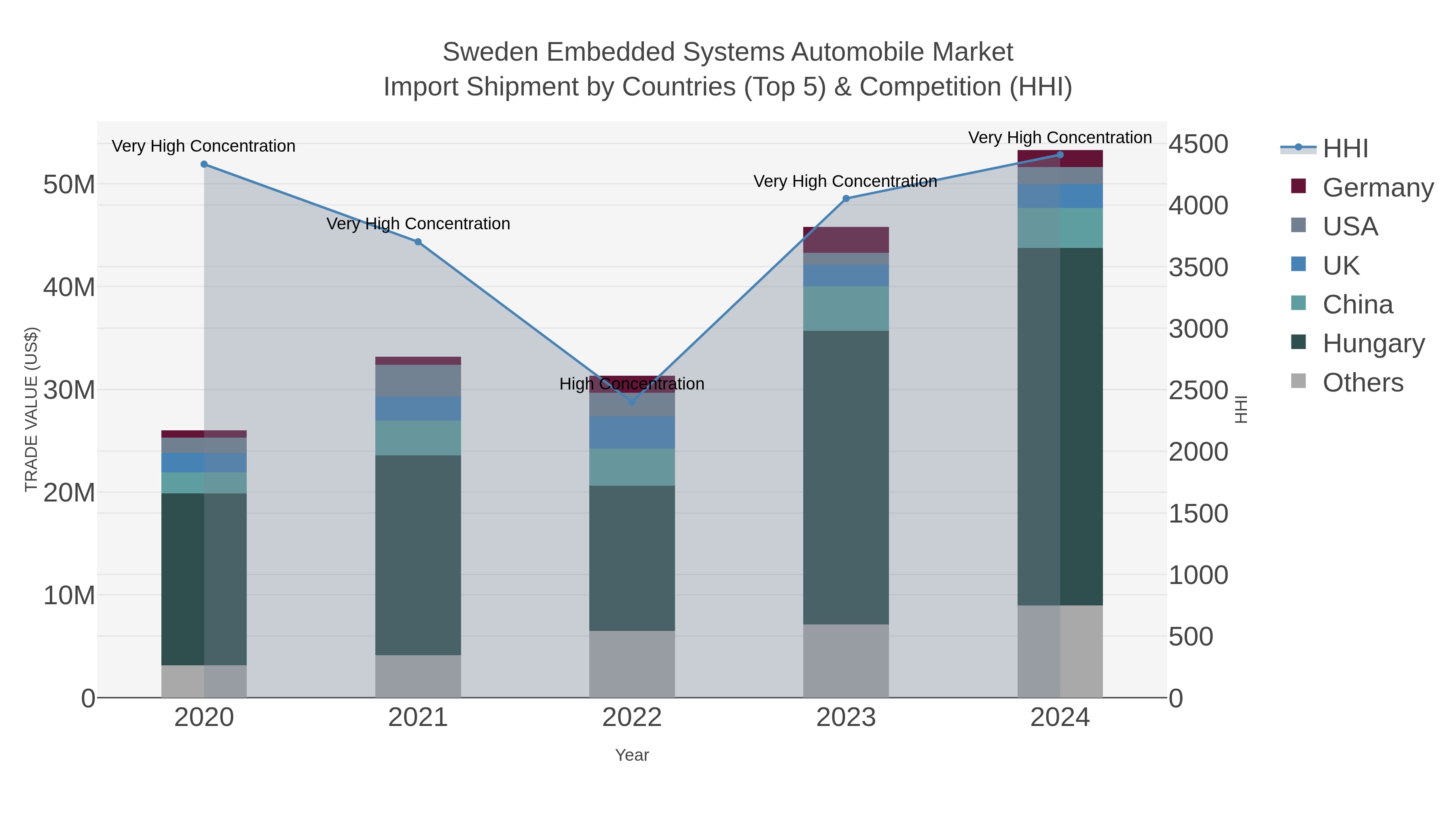 Sweden Embedded Systems Automobile Market Import Shipment by Countries (Top 5) & Competition (HHI)