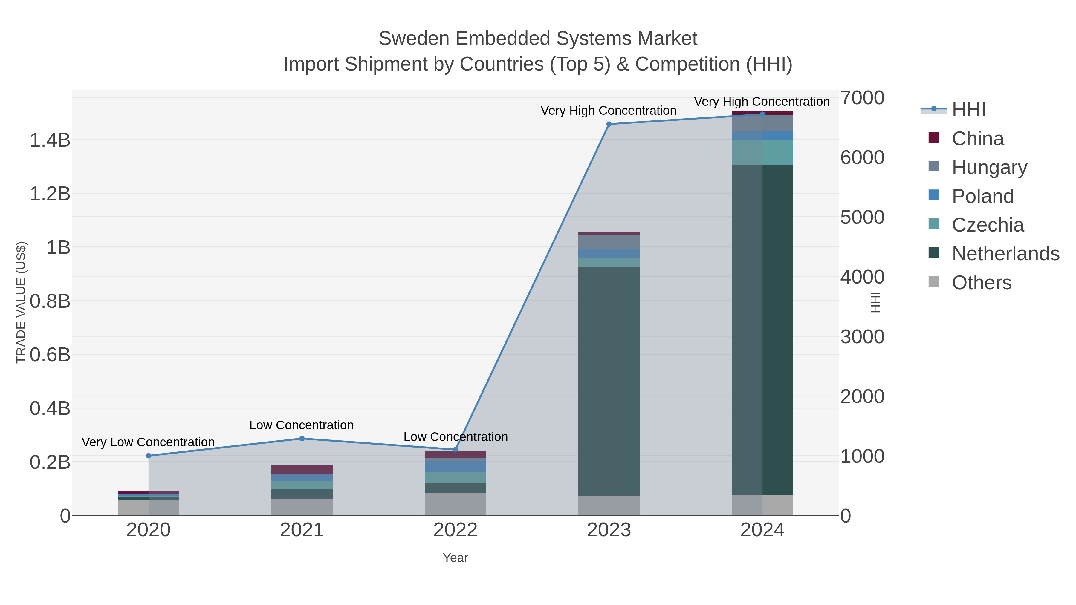 Sweden Embedded Systems Market Import Shipment by Countries (Top 5) & Competition (HHI)