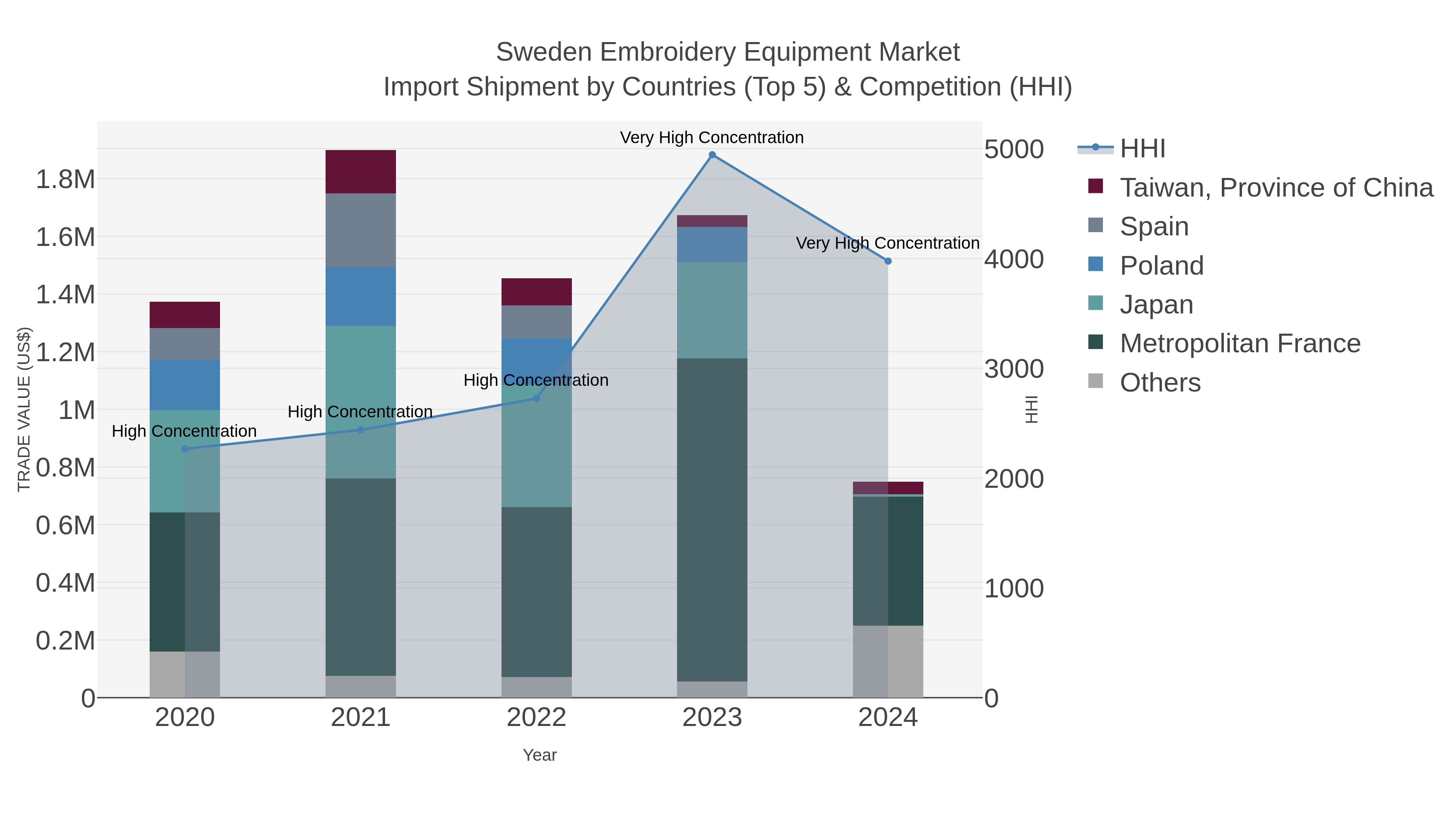 Sweden Embroidery Equipment Market Import Shipment by Countries (Top 5) & Competition (HHI)