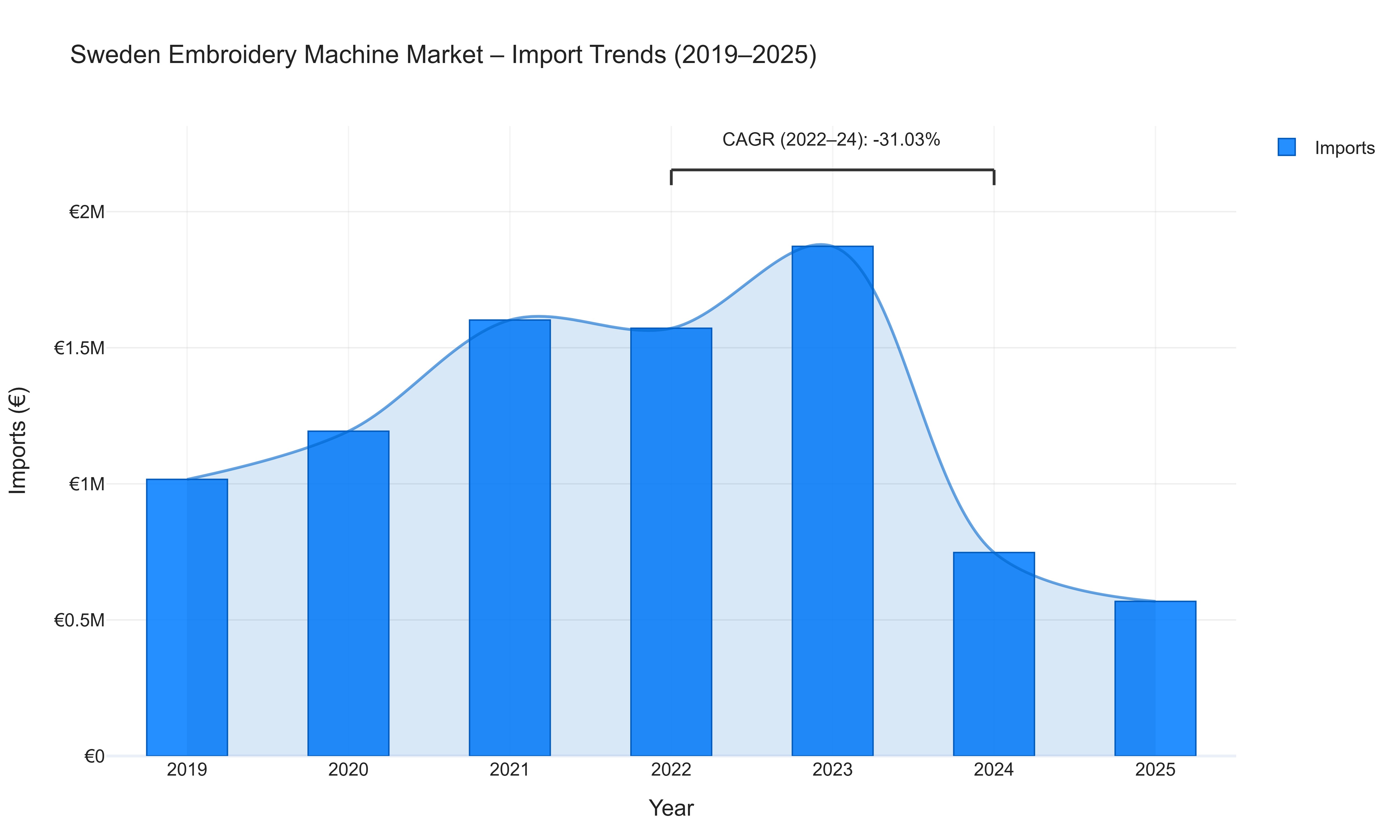 Sweden Embroidery Machine Market - Import Trends (2019-2025)