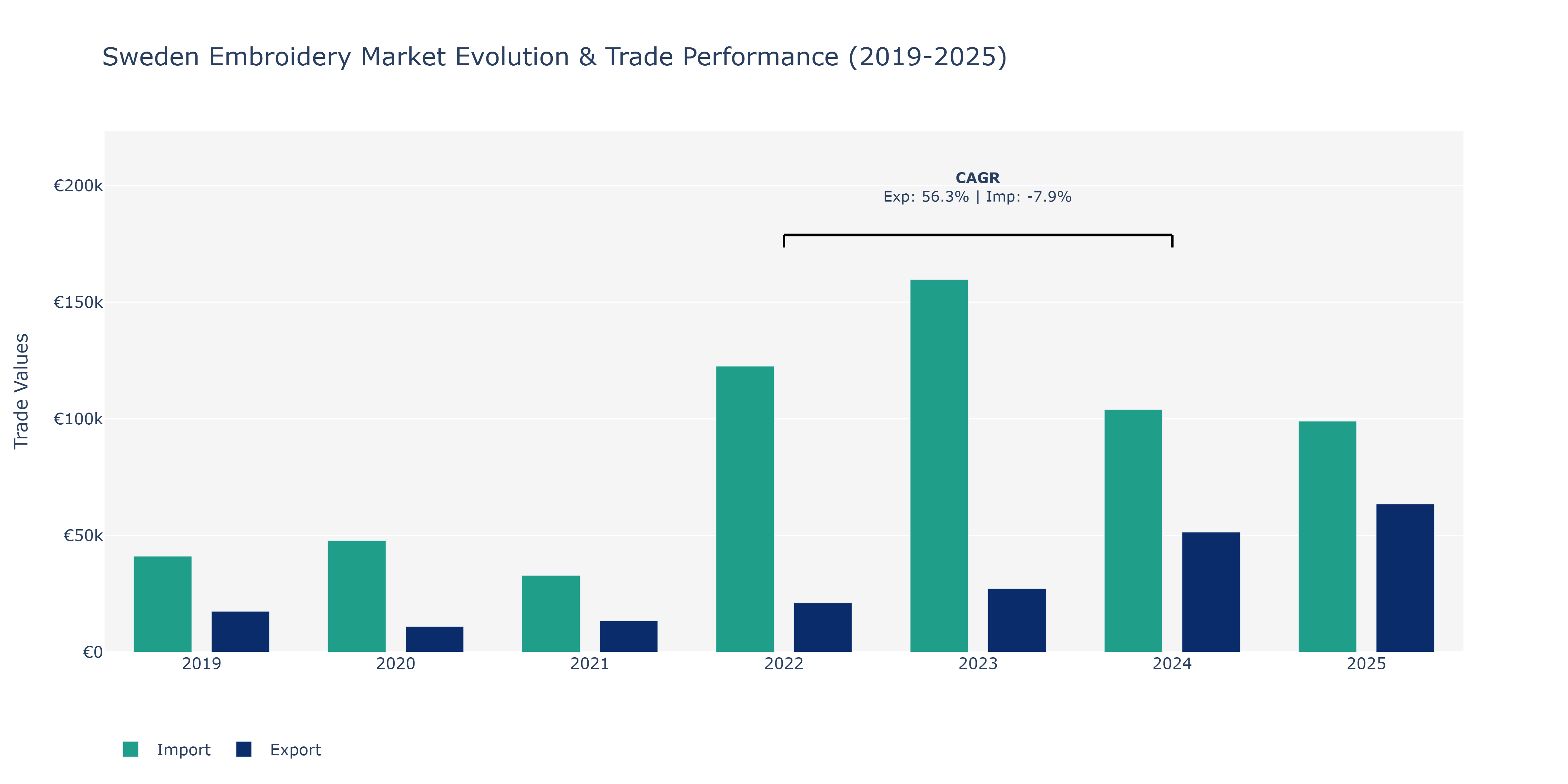 Sweden Embroidery Market: Production & Trade Performance (2019-2025) Size