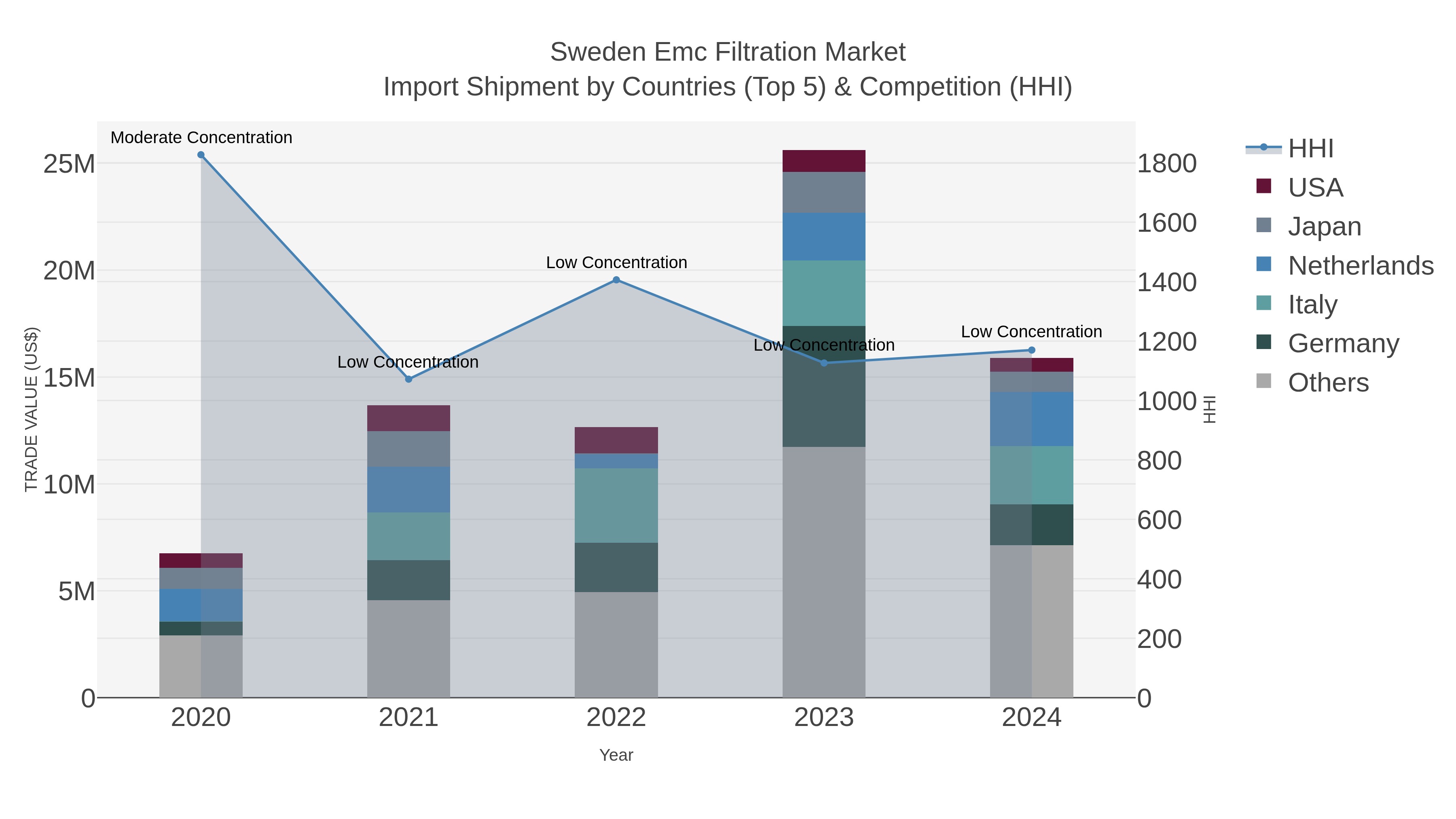 Sweden Emc Filtration Market Import Shipment by Countries (Top 5) & Competition (HHI)