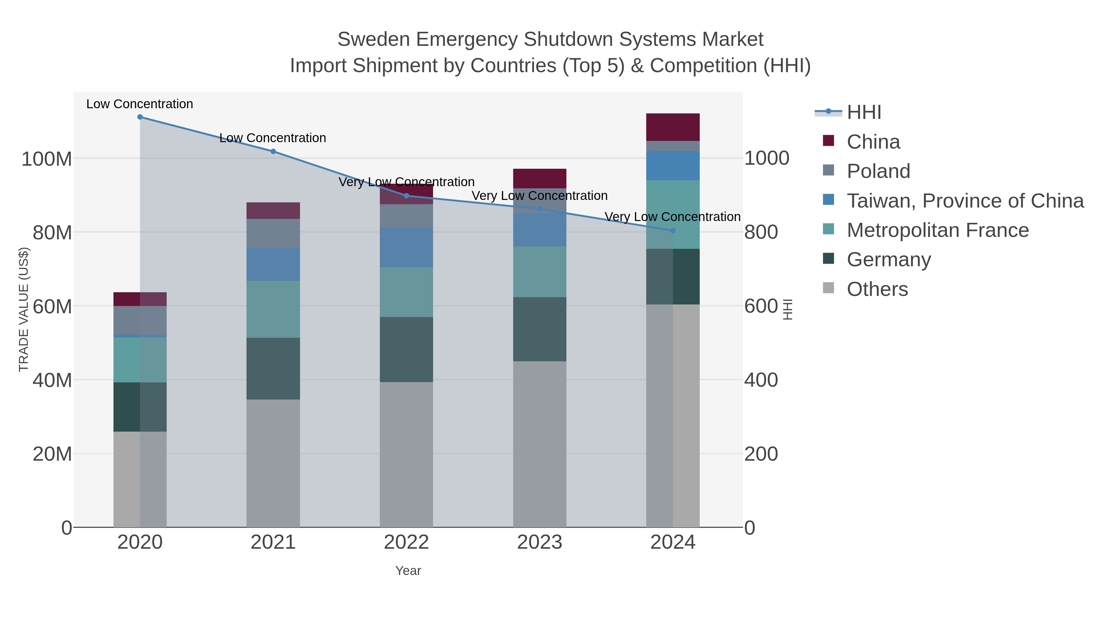 Sweden Emergency Shutdown Systems Market Import Shipment by Countries (Top 5) & Competition (HHI)