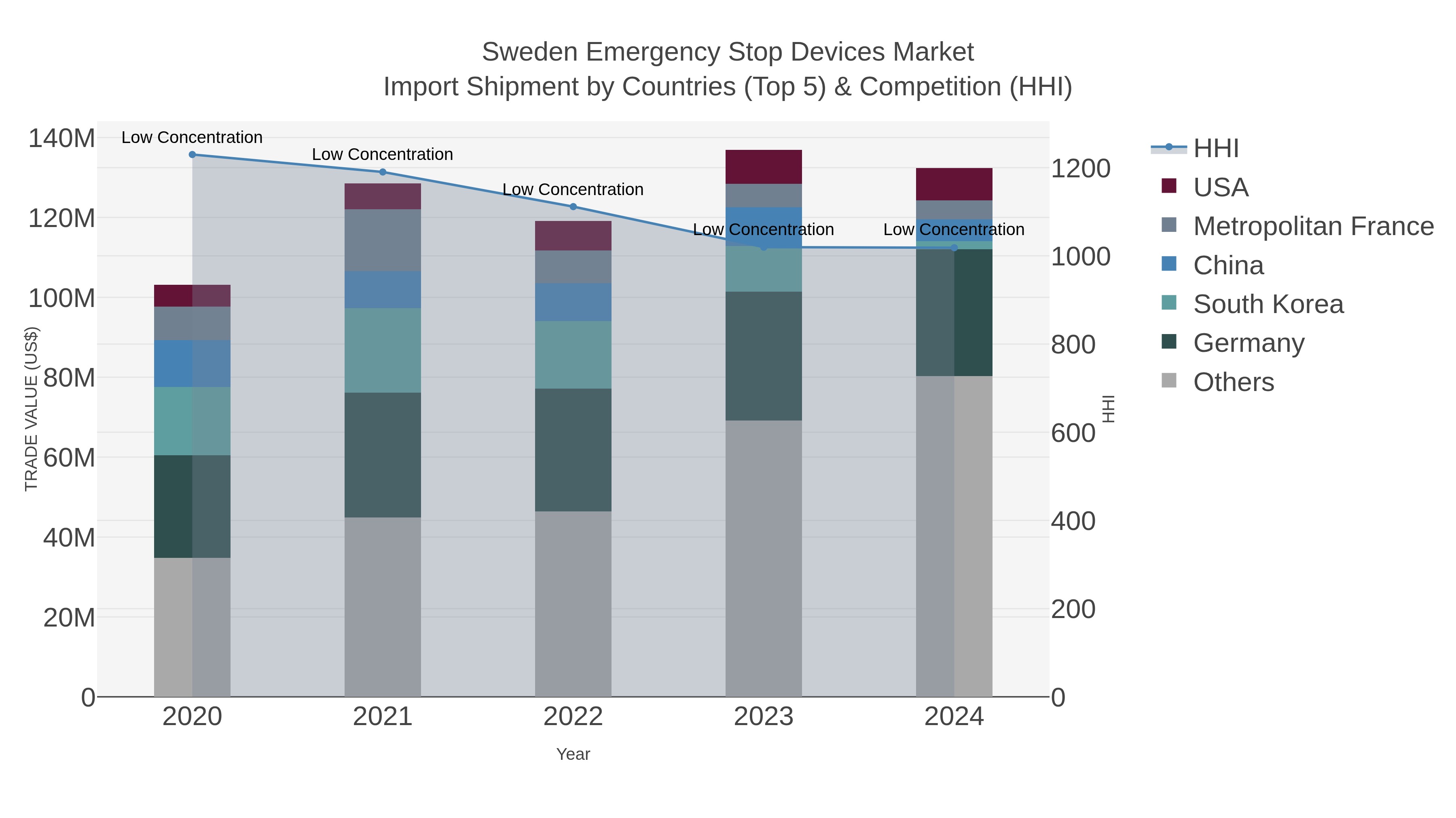Sweden Emergency Stop Devices Market Import Shipment by Countries (Top 5) & Competition (HHI)