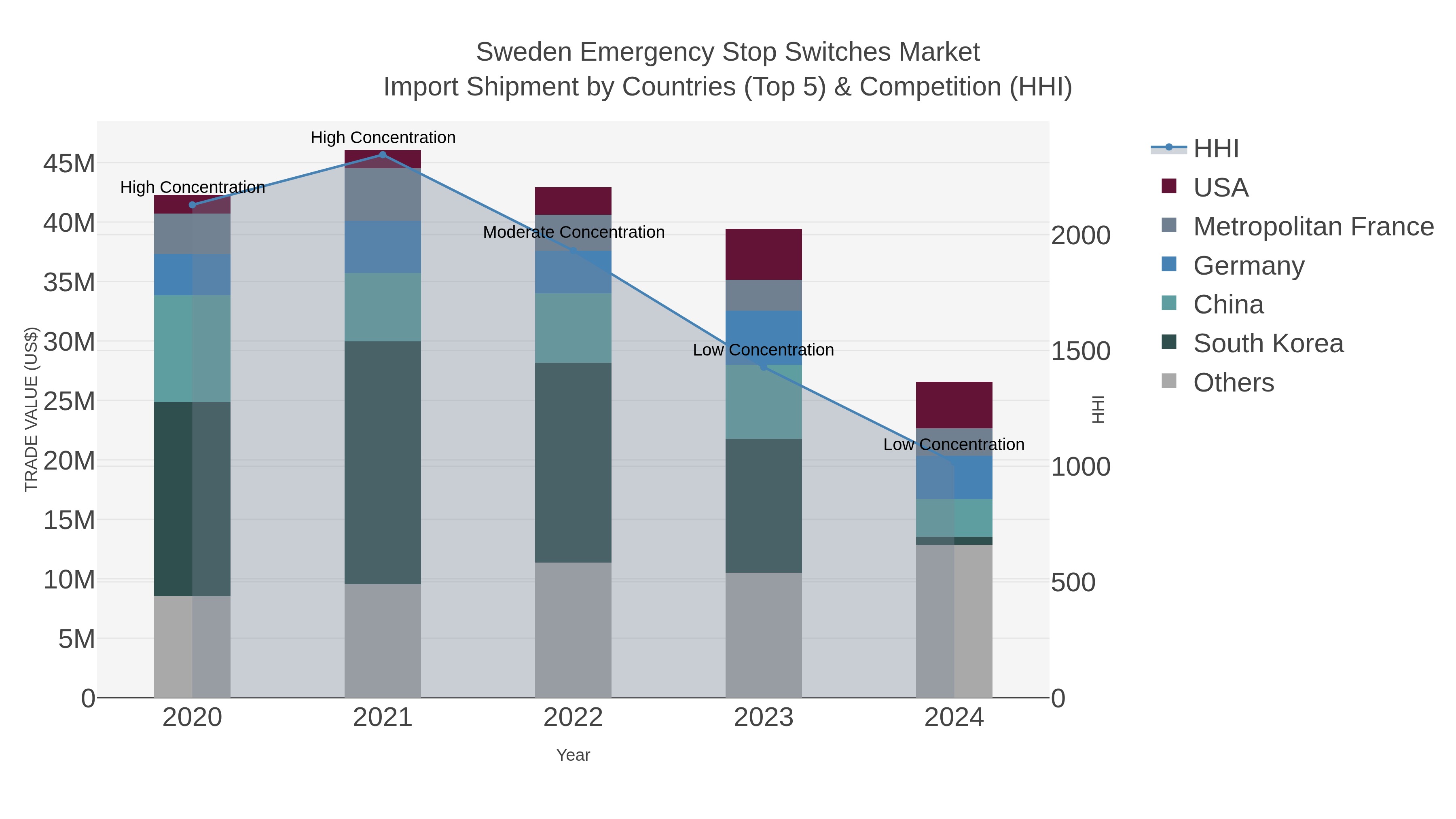 Sweden Emergency Stop Switches Market Import Shipment by Countries (Top 5) & Competition (HHI)