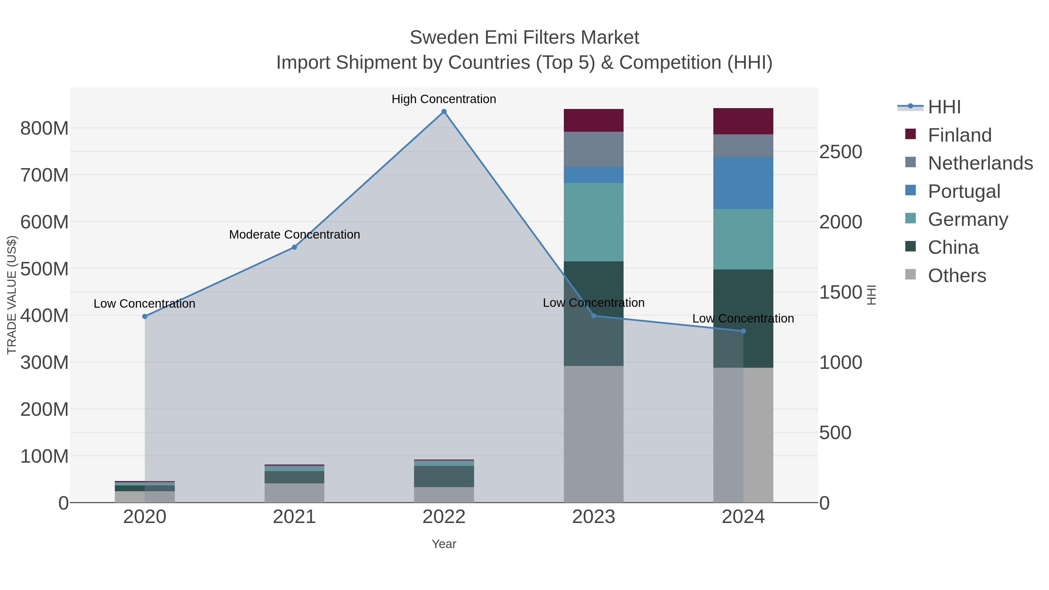 Sweden Emi Filters Market Import Shipment by Countries (Top 5) & Competition (HHI)
