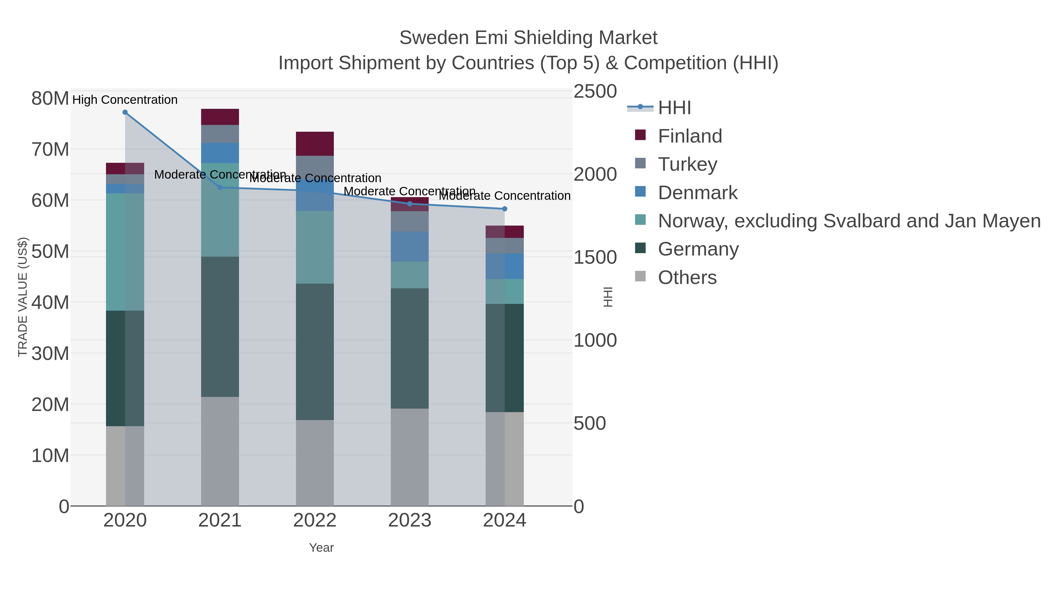 Sweden Emi Shielding Market Import Shipment by Countries (Top 5) & Competition (HHI)