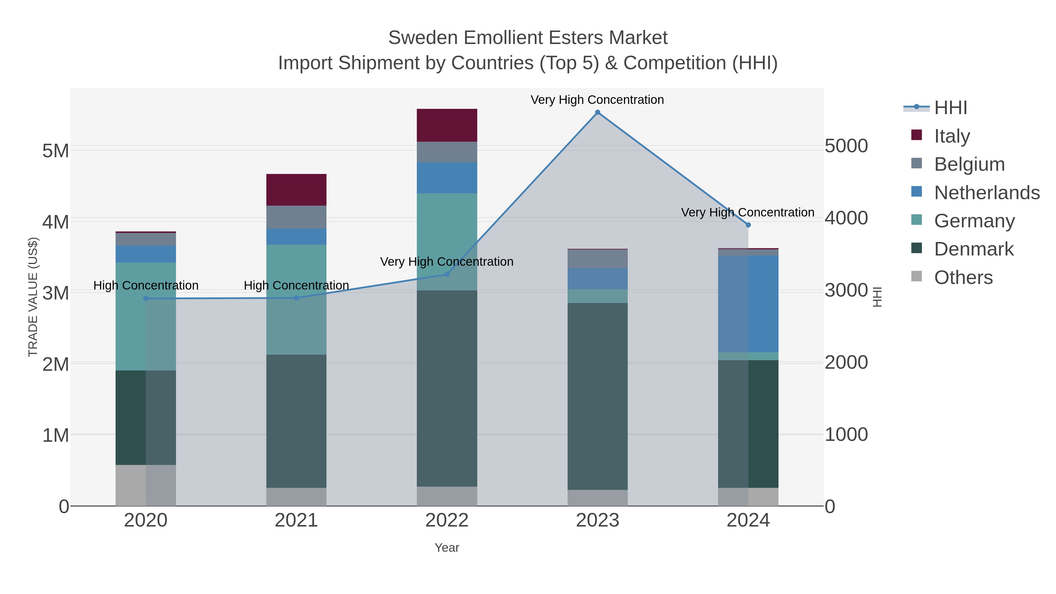 Sweden Emollient Esters Market Import Shipment by Countries (Top 5) & Competition (HHI)