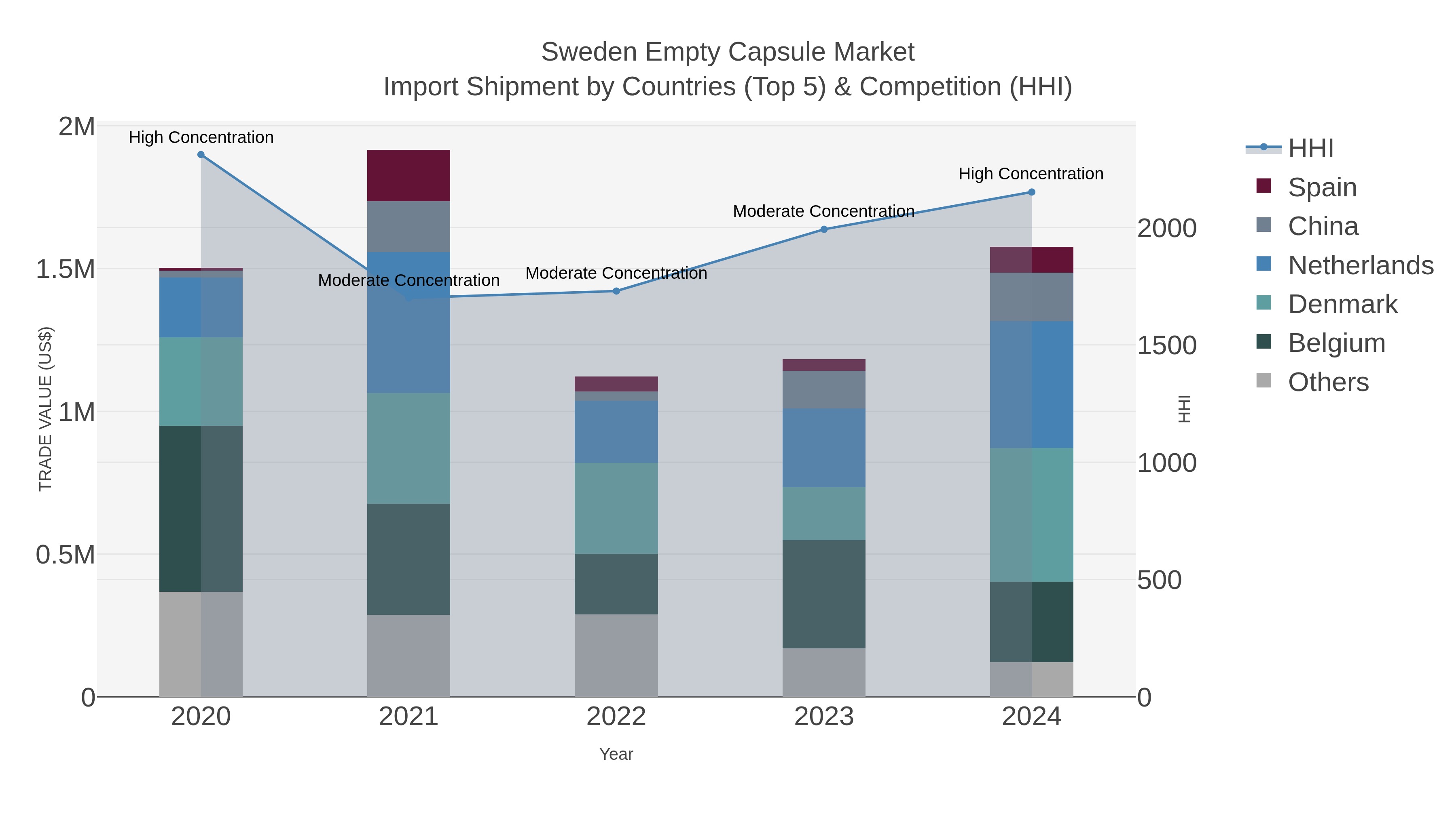 Sweden Empty Capsule Market Import Shipment by Countries (Top 5) & Competition (HHI)