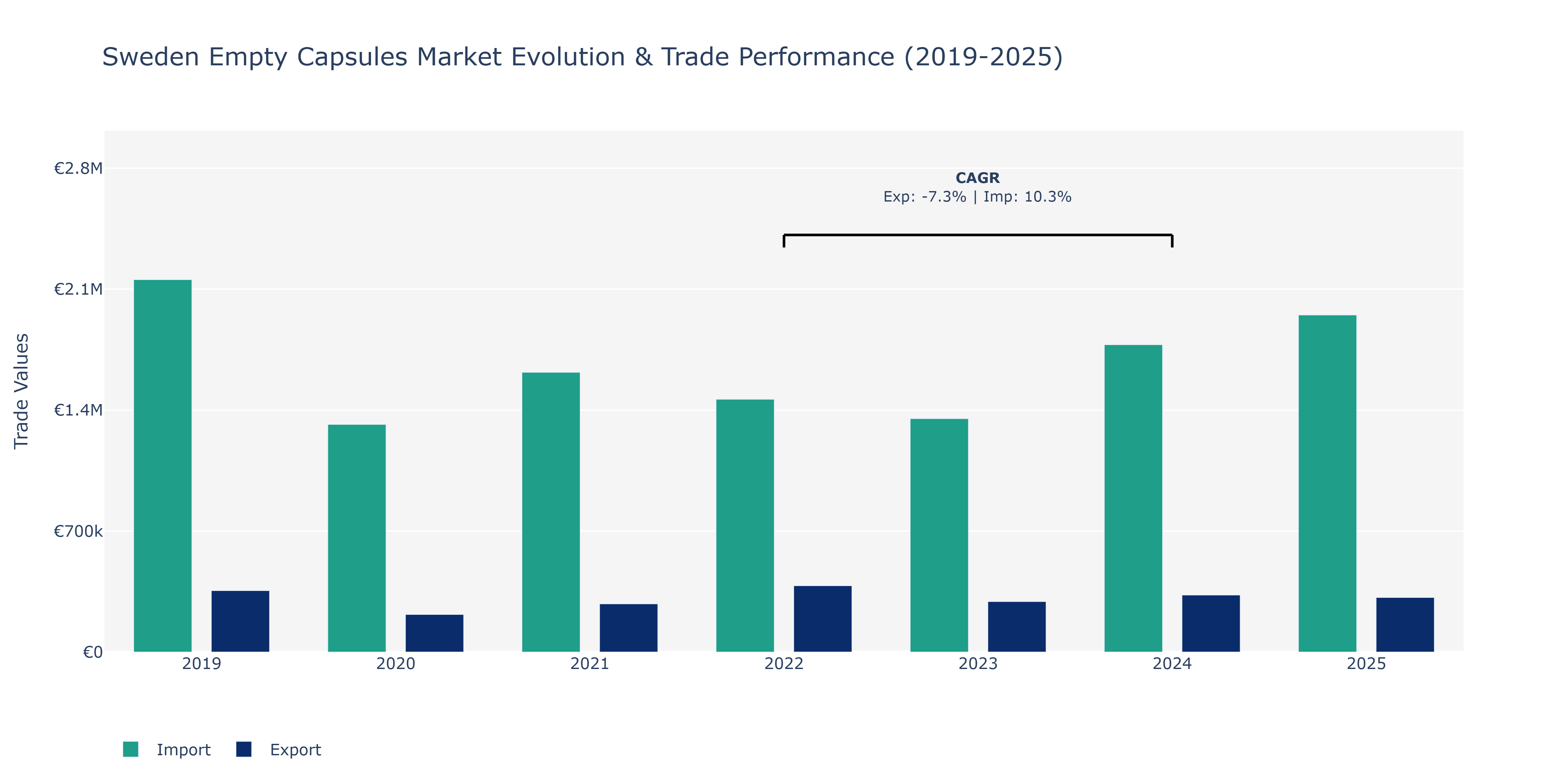 Sweden Empty Capsules Market: Production & Trade Performance (2019-2025)