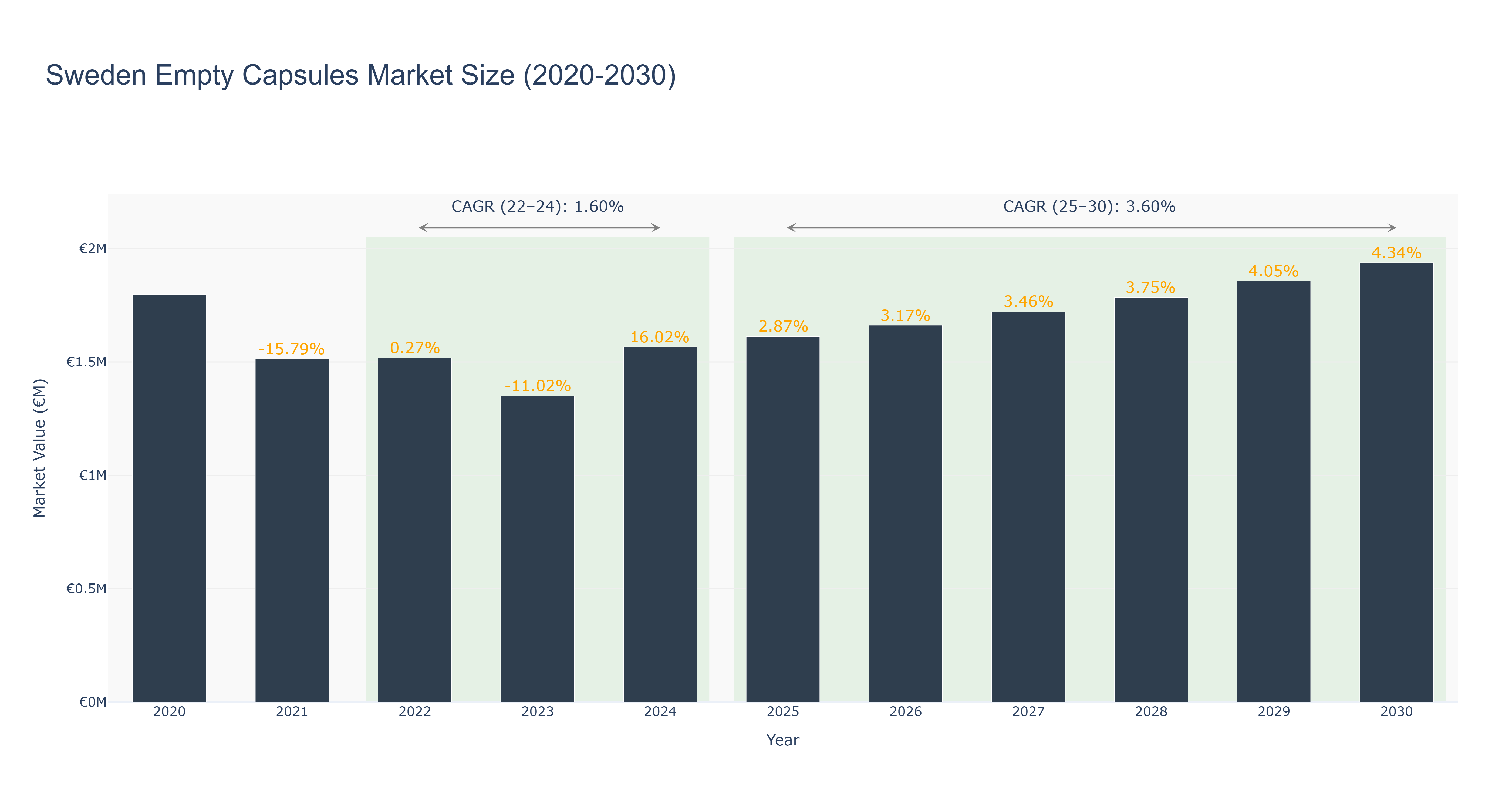 Sweden Empty Capsules Market Size (2020-2030)