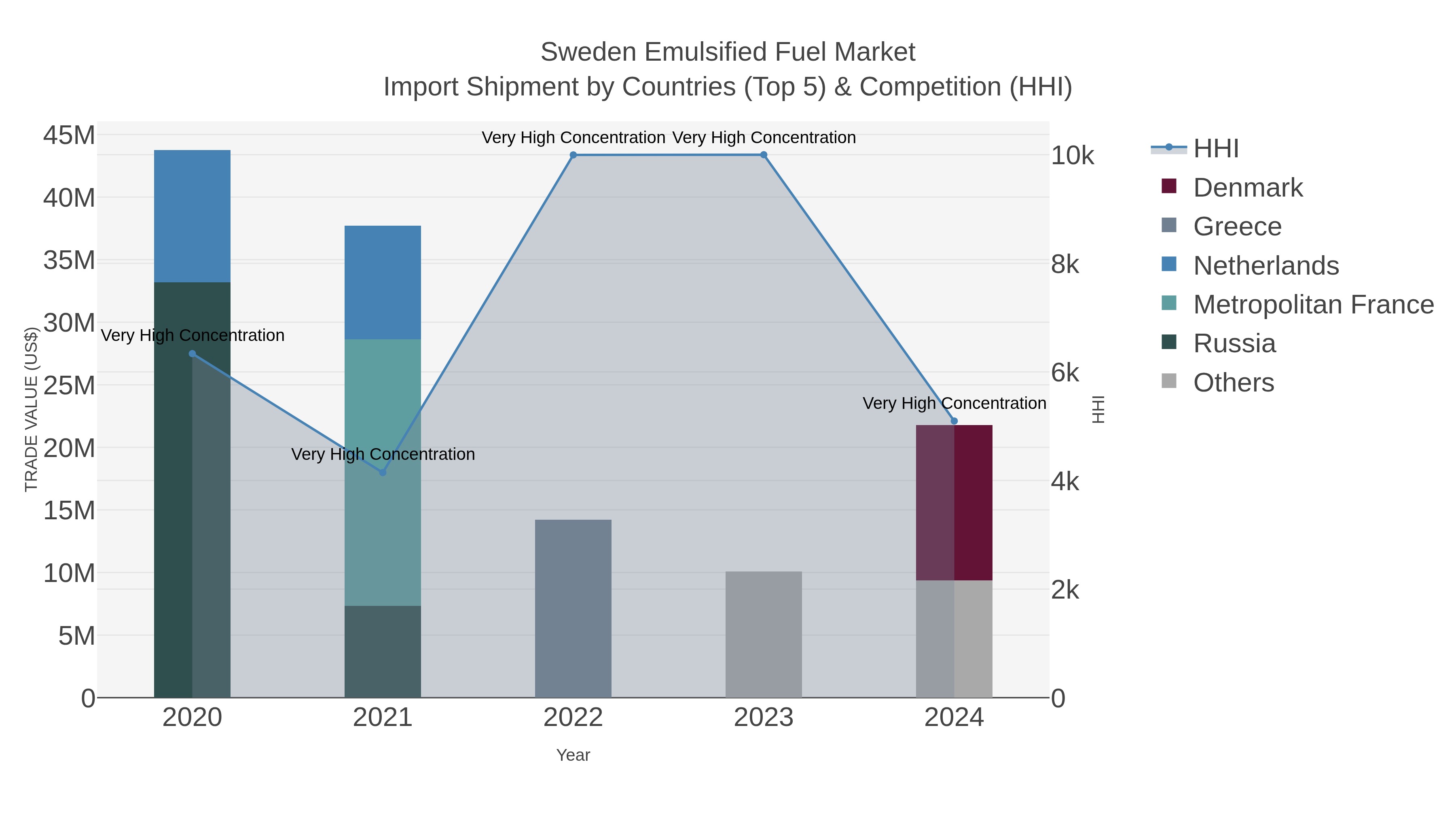 Sweden Emulsified Fuel Market Import Shipment by Countries (Top 5) & Competition (HHI)