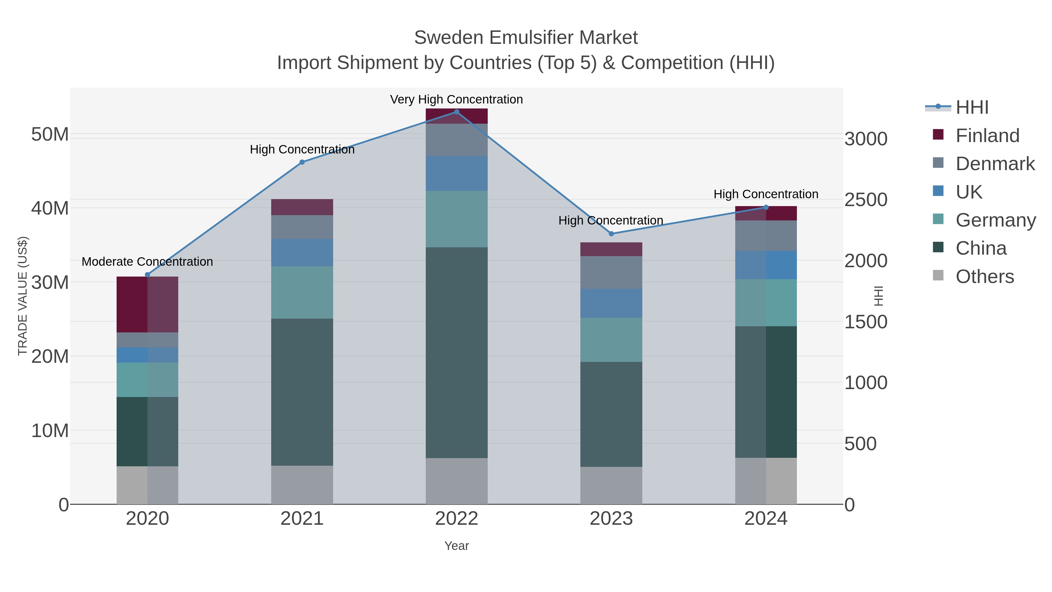 Sweden Emulsifier Market Import Shipment by Countries (Top 5) & Competition (HHI)