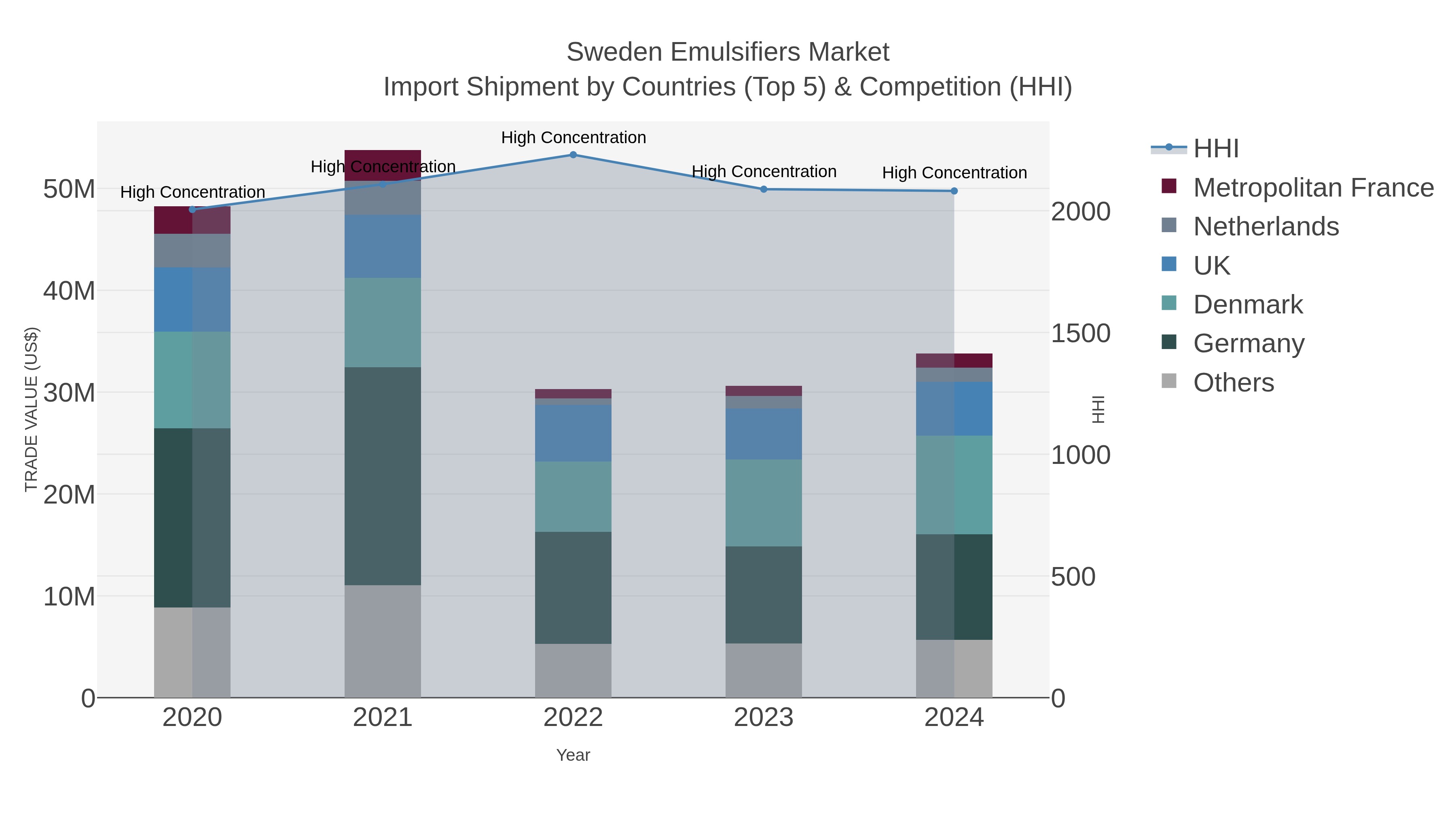 Sweden Emulsifiers Market Import Shipment by Countries (Top 5) & Competition (HHI)
