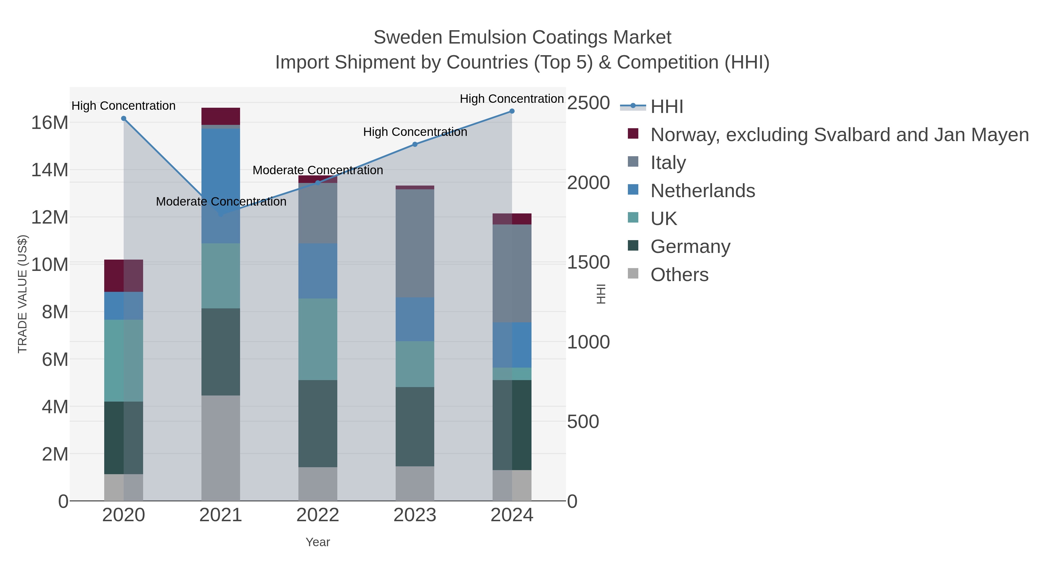 Sweden Emulsion Coatings Market Import Shipment by Countries (Top 5) & Competition (HHI)