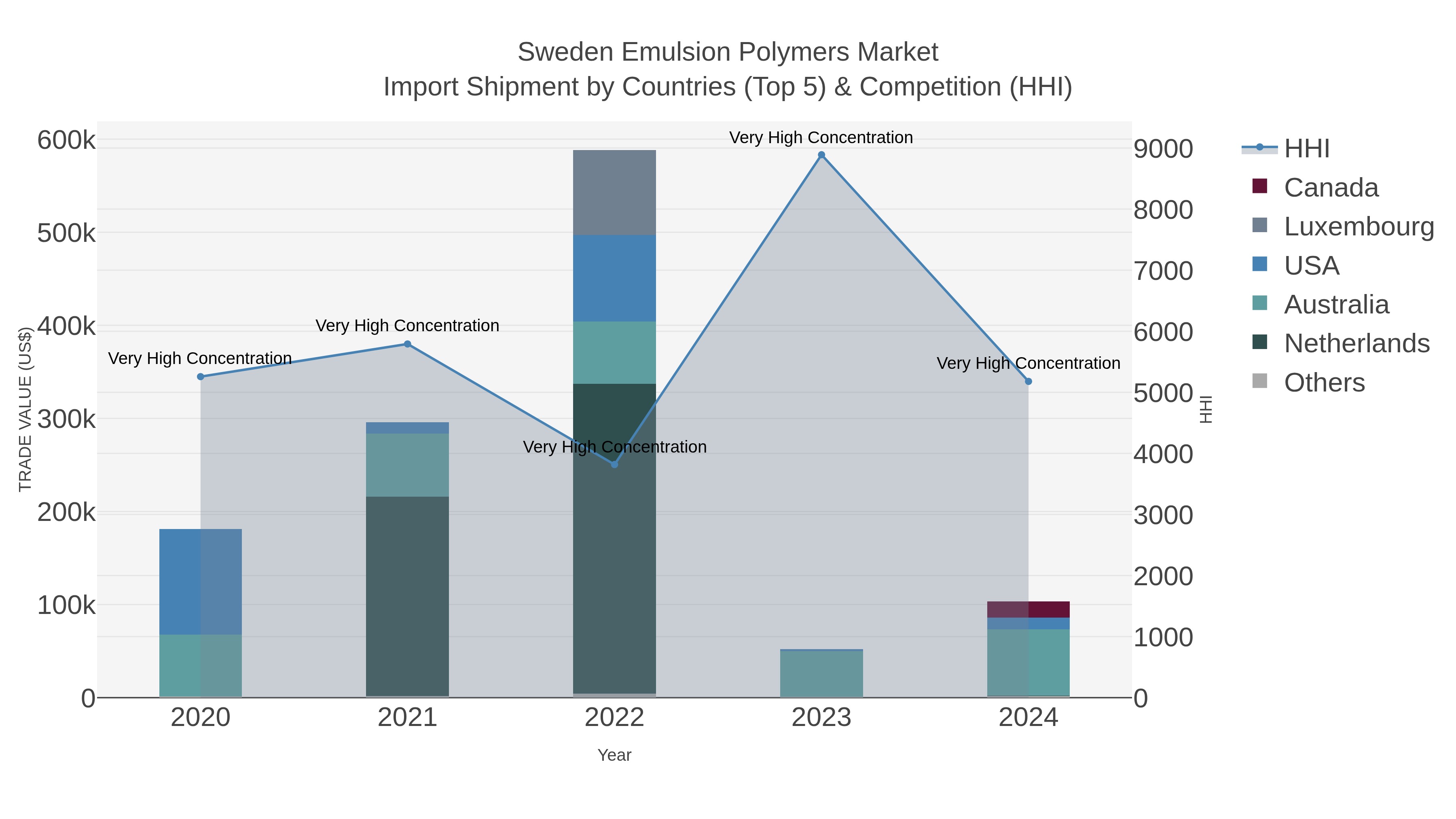 Sweden Emulsion Polymers Market Import Shipment by Countries (Top 5) & Competition (HHI)