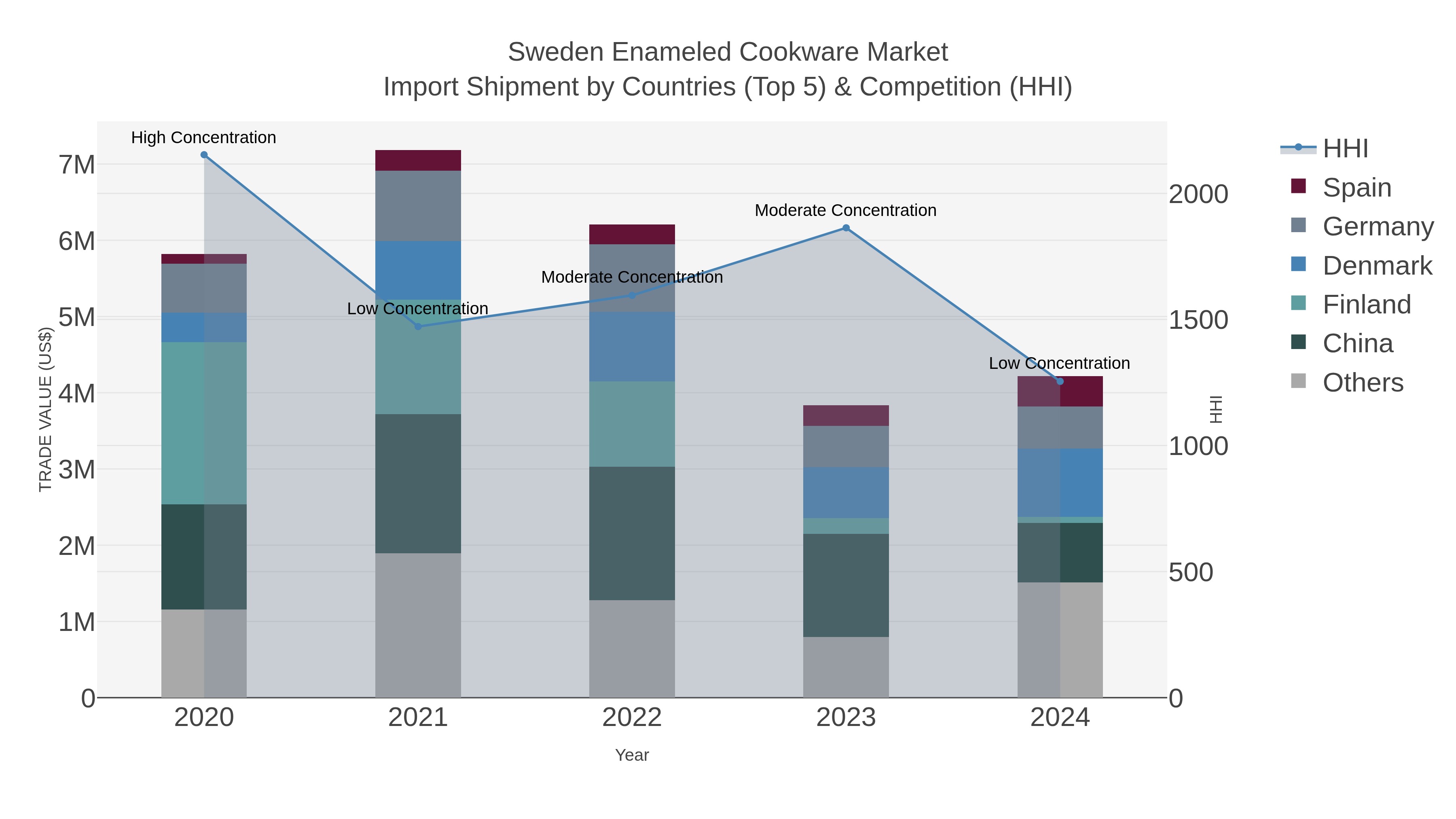 Sweden Enameled Cookware Market Import Shipment by Countries (Top 5) & Competition (HHI)