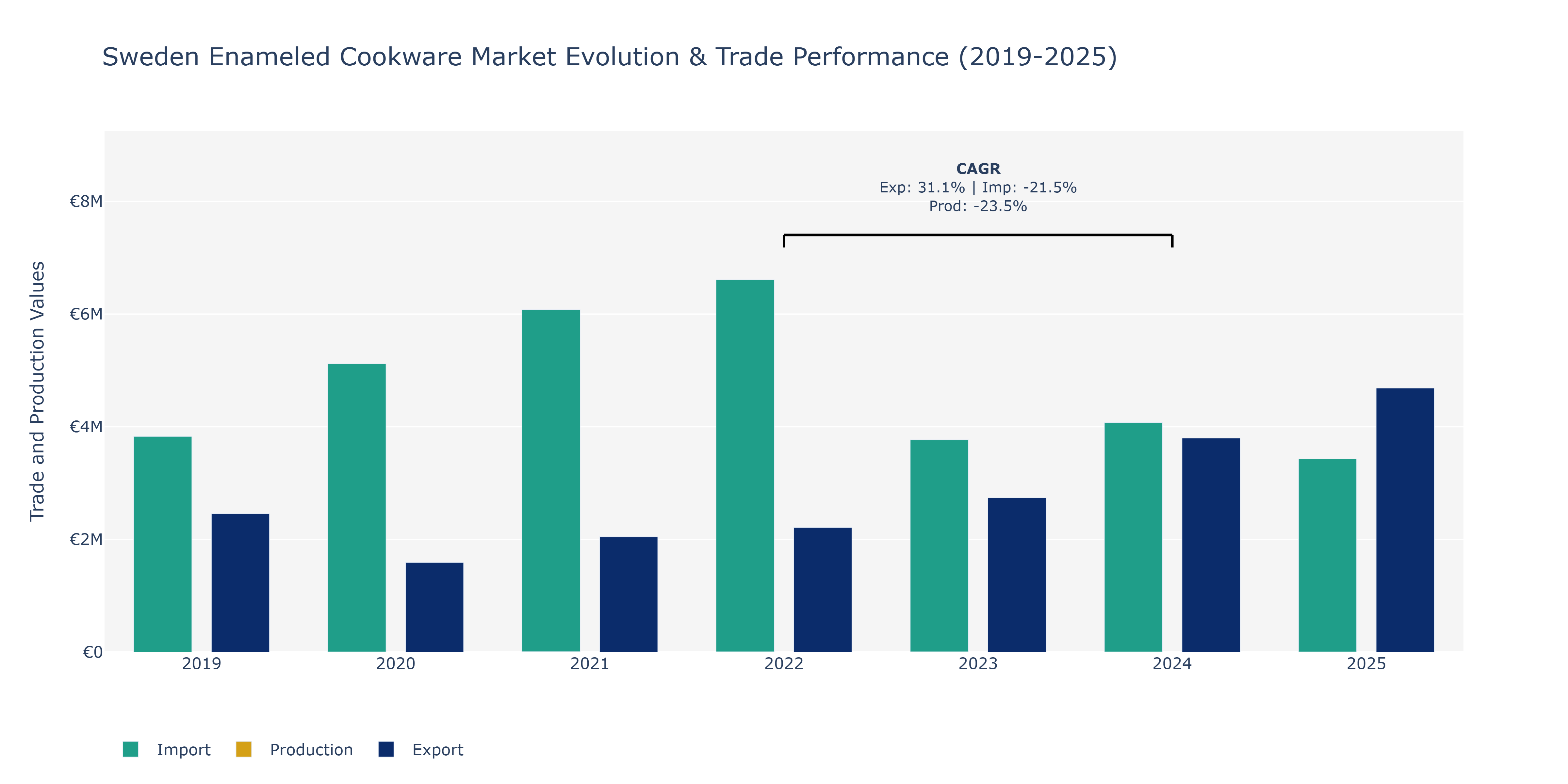 Sweden Enameled Cookware Market: Production & Trade Performance (2019-2025)