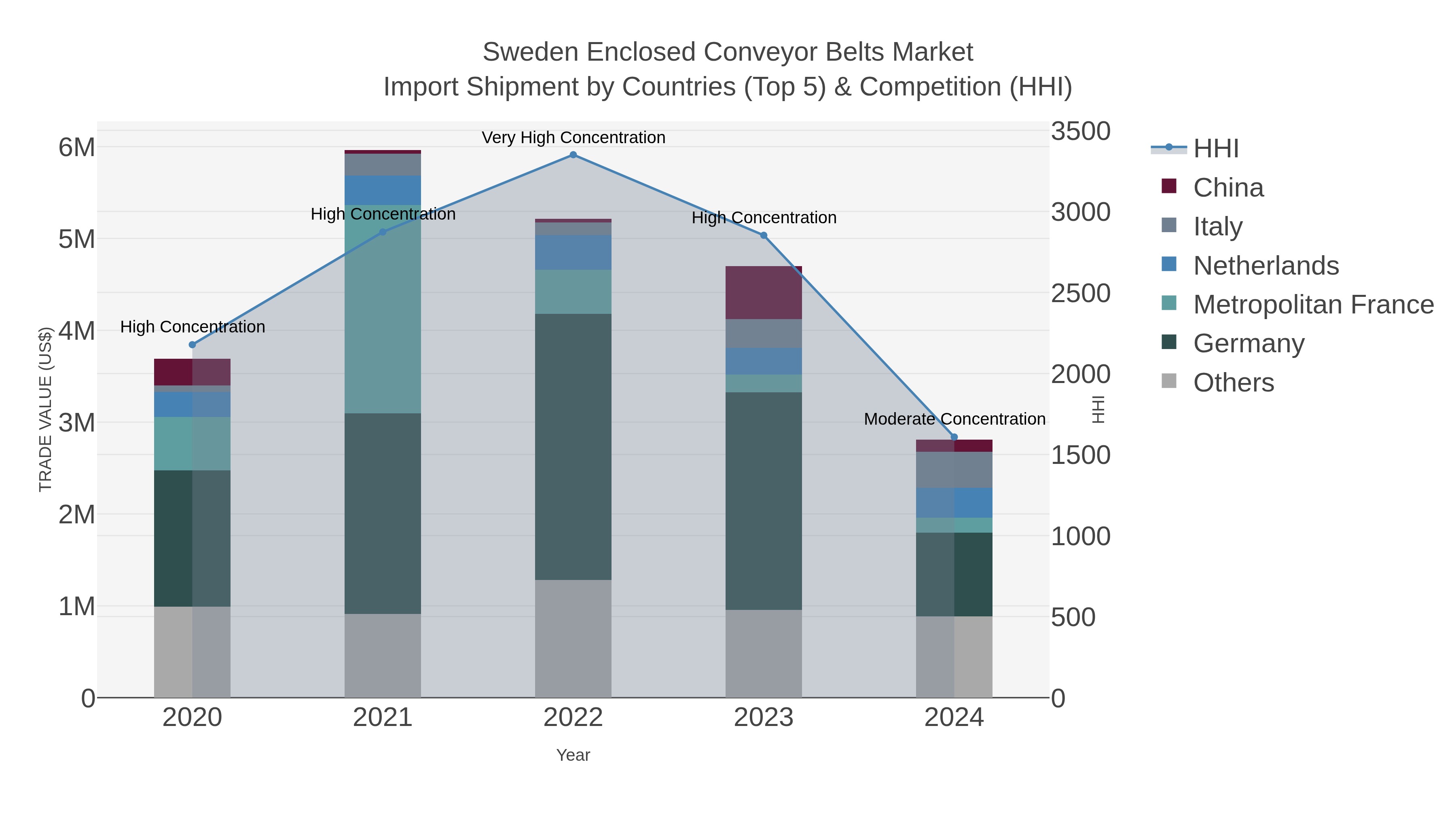 Sweden Enclosed Conveyor Belts Market Import Shipment by Countries (Top 5) & Competition (HHI)