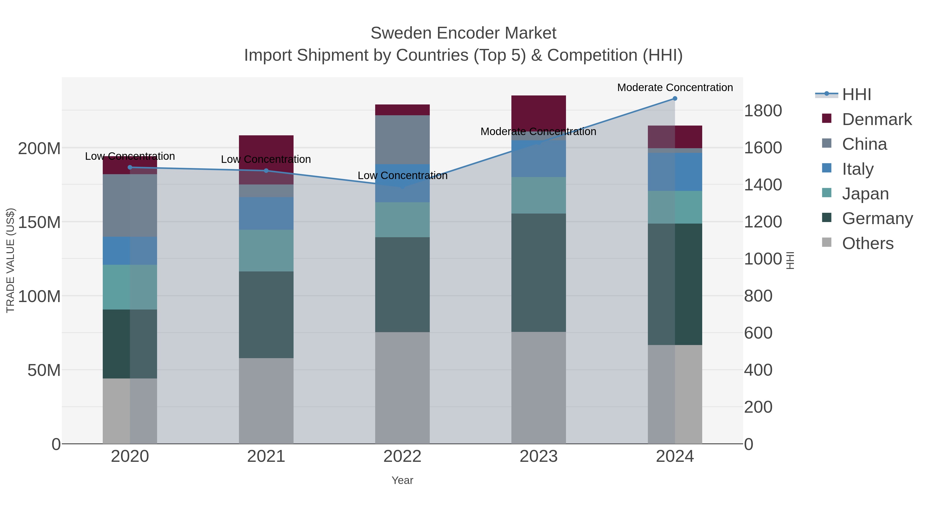 Sweden Encoder Market Import Shipment by Countries (Top 5) & Competition (HHI)