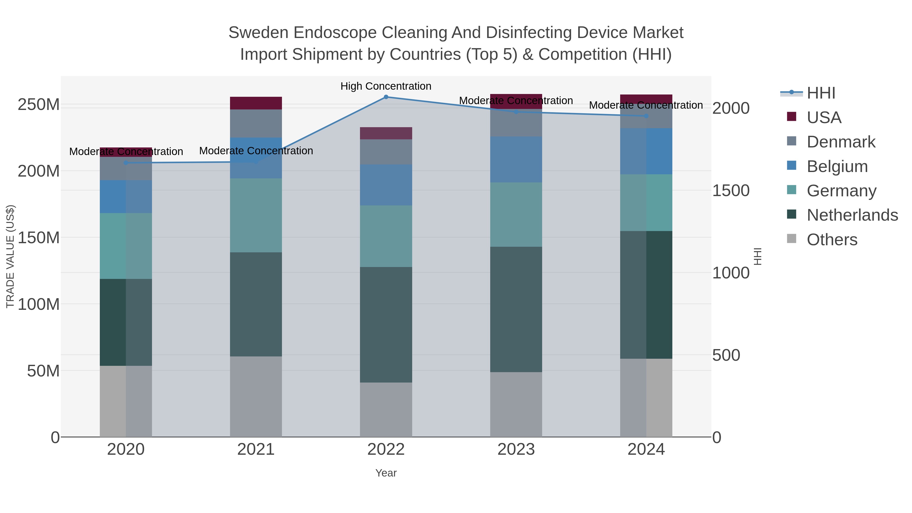 Sweden Endoscope Cleaning And Disinfecting Device Market Import Shipment by Countries (Top 5) & Competition (HHI)