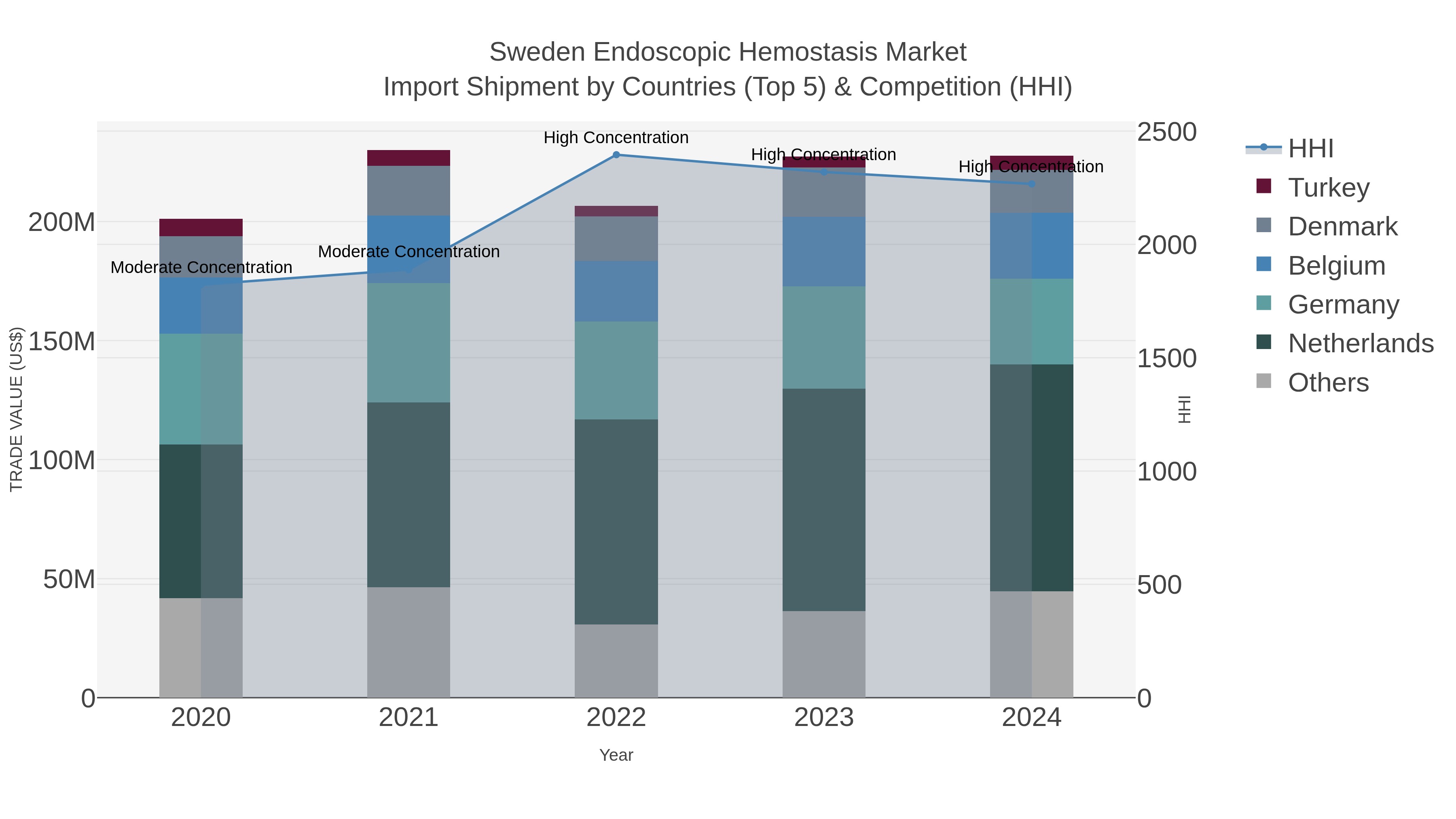 Sweden Endoscopic Hemostasis Market Import Shipment by Countries (Top 5) & Competition (HHI)