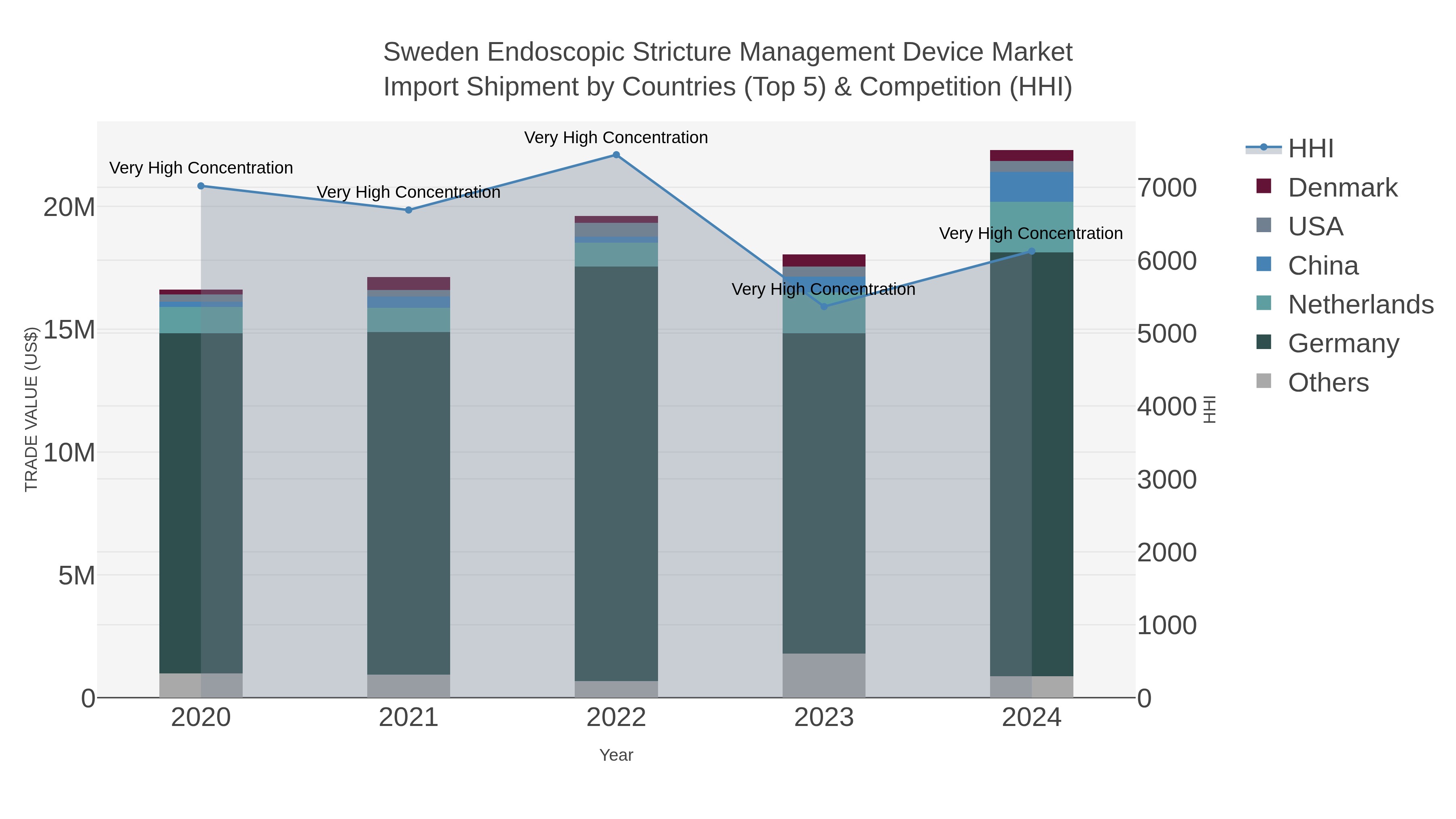 Sweden Endoscopic Stricture Management Device Market Import Shipment by Countries (Top 5) & Competition (HHI)