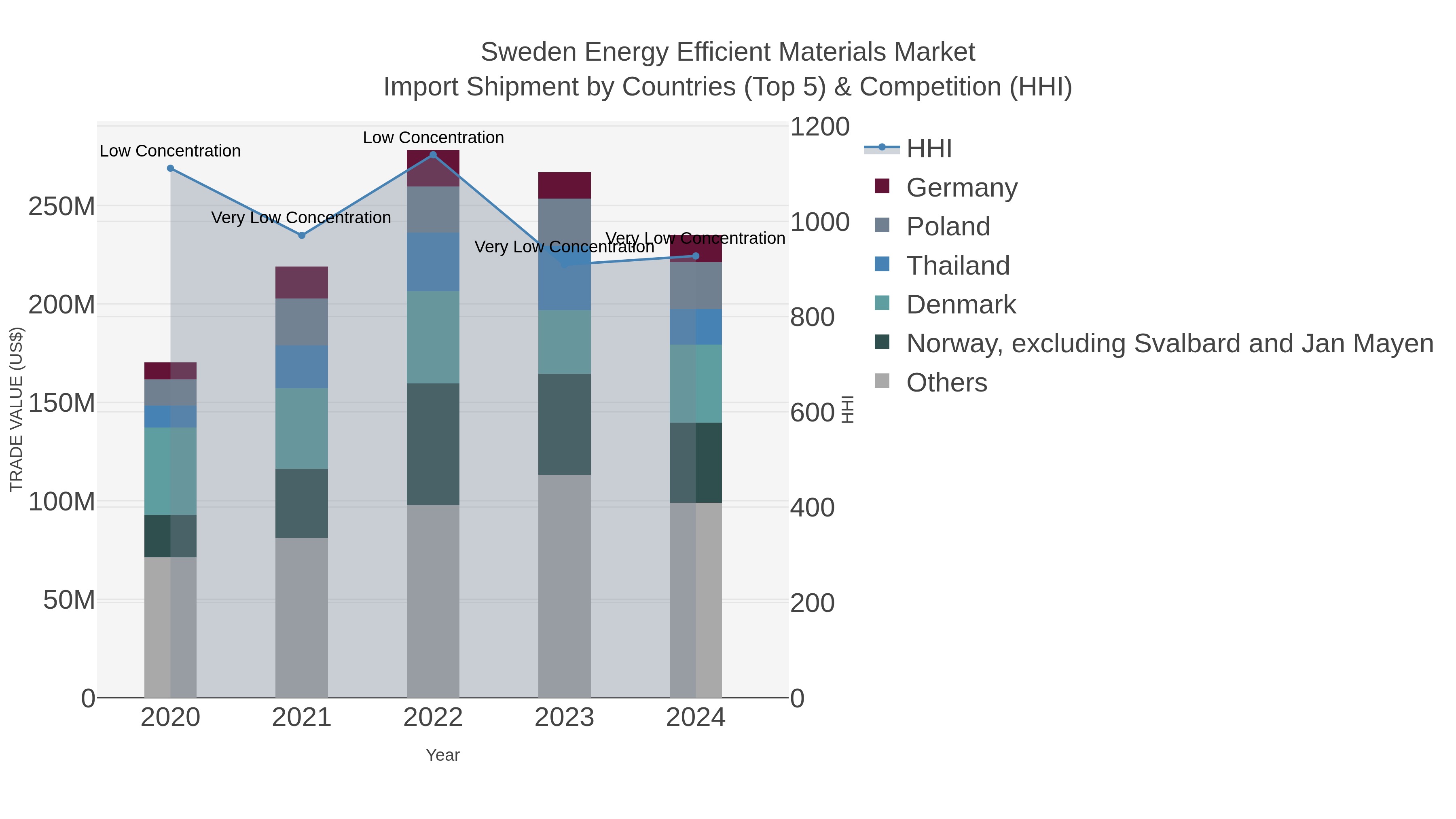 Sweden Energy Efficient Materials Market Import Shipment by Countries (Top 5) & Competition (HHI)