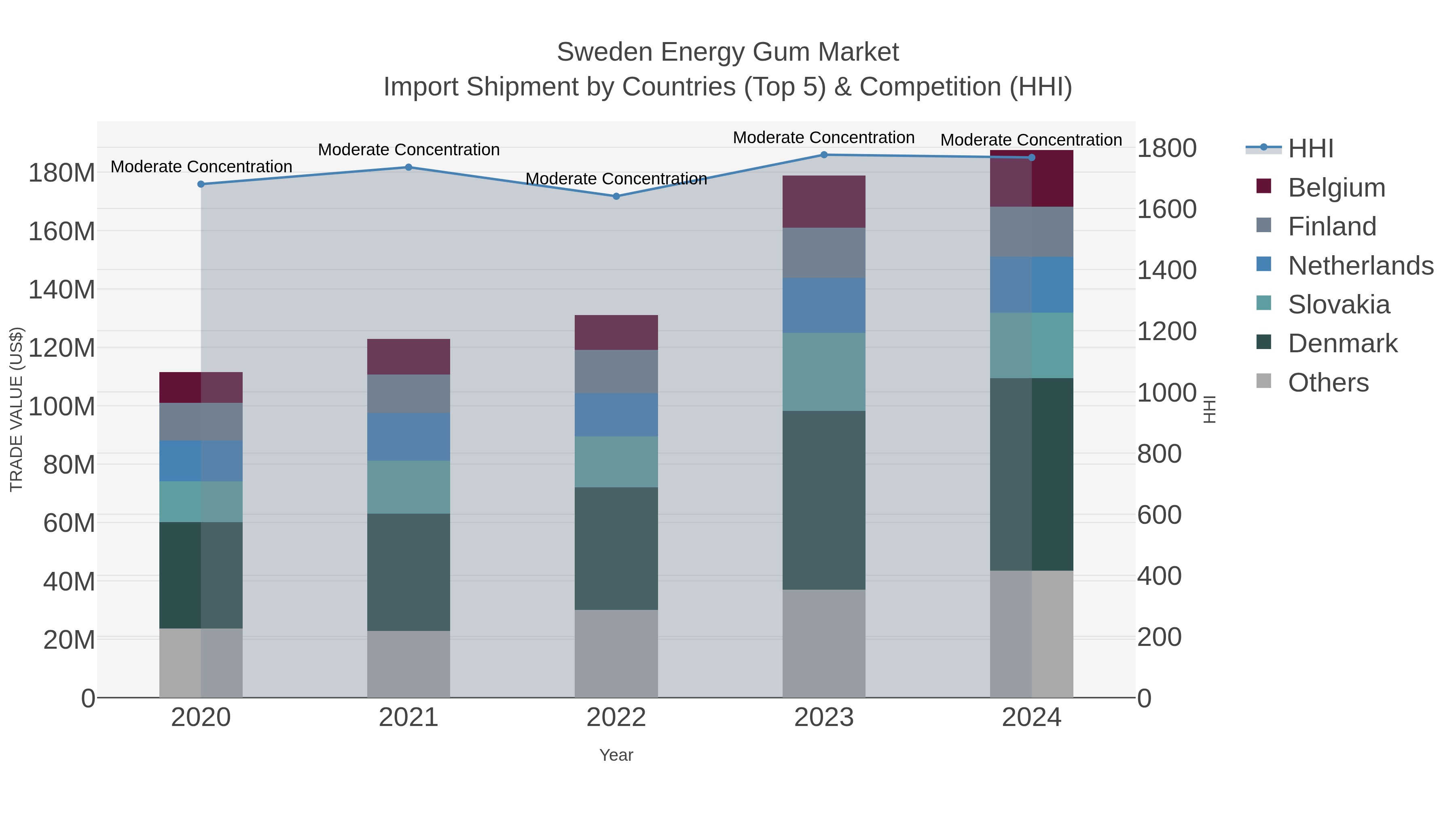 Sweden Energy Gum Market Import Shipment by Countries (Top 5) & Competition (HHI)
