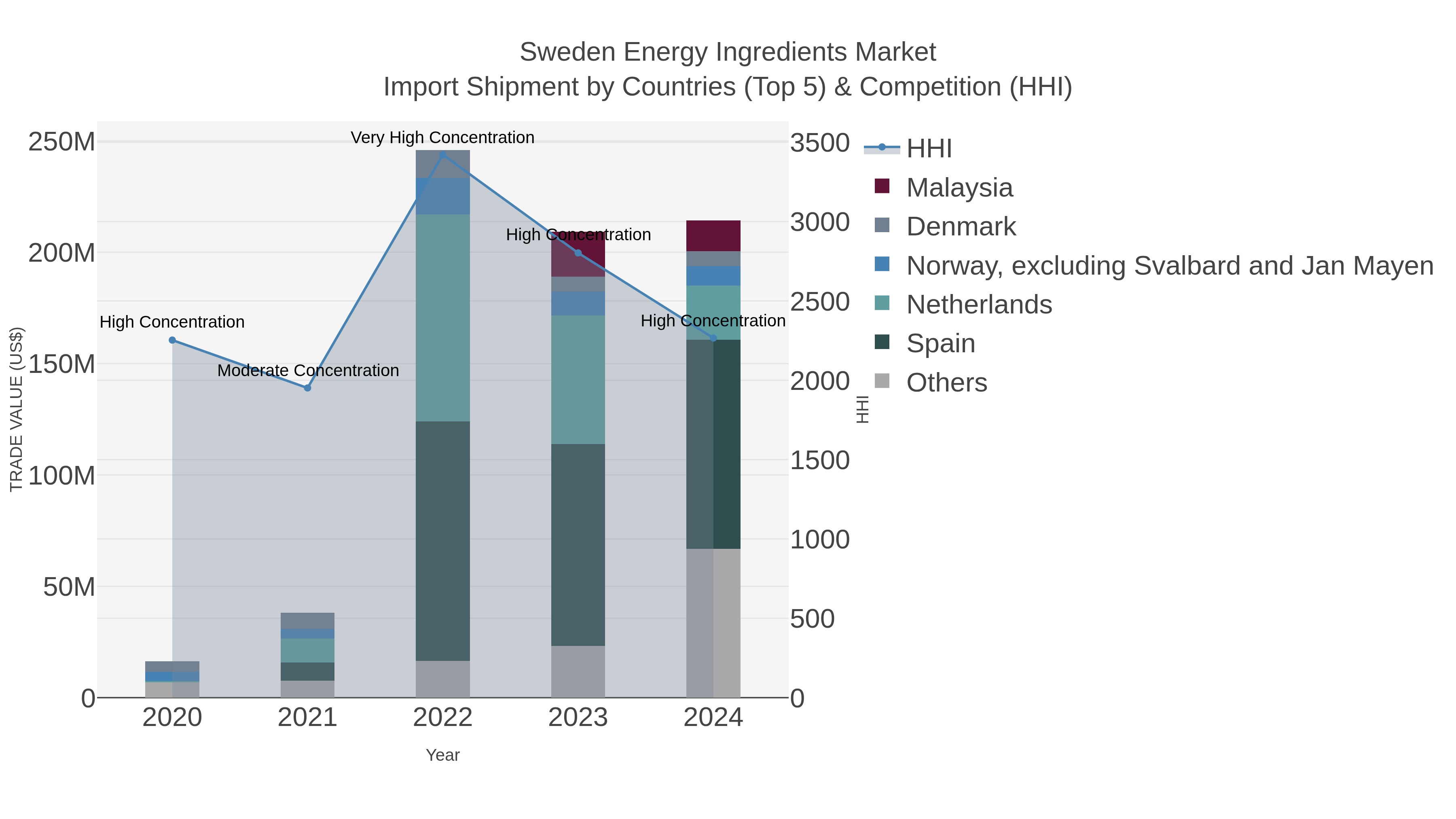 Sweden Energy Ingredients Market Import Shipment by Countries (Top 5) & Competition (HHI)