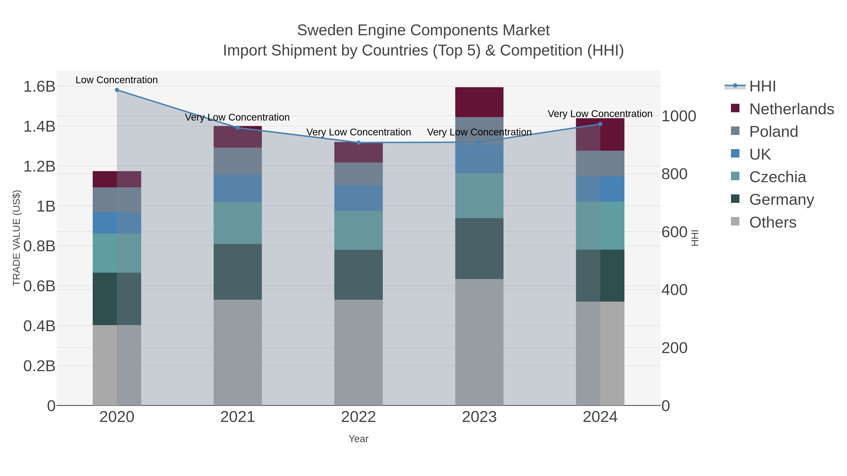 Sweden Engine Components Market Import Shipment by Countries (Top 5) & Competition (HHI)