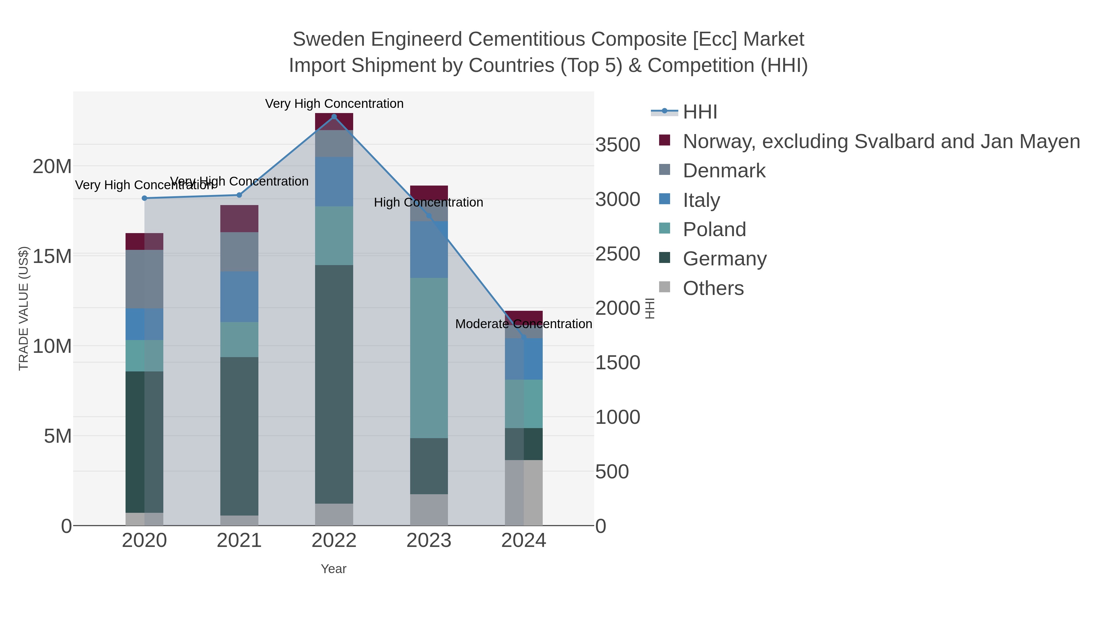 Sweden Engineerd Cementitious Composite [ecc] Market Import Shipment by Countries (Top 5) & Competition (HHI)