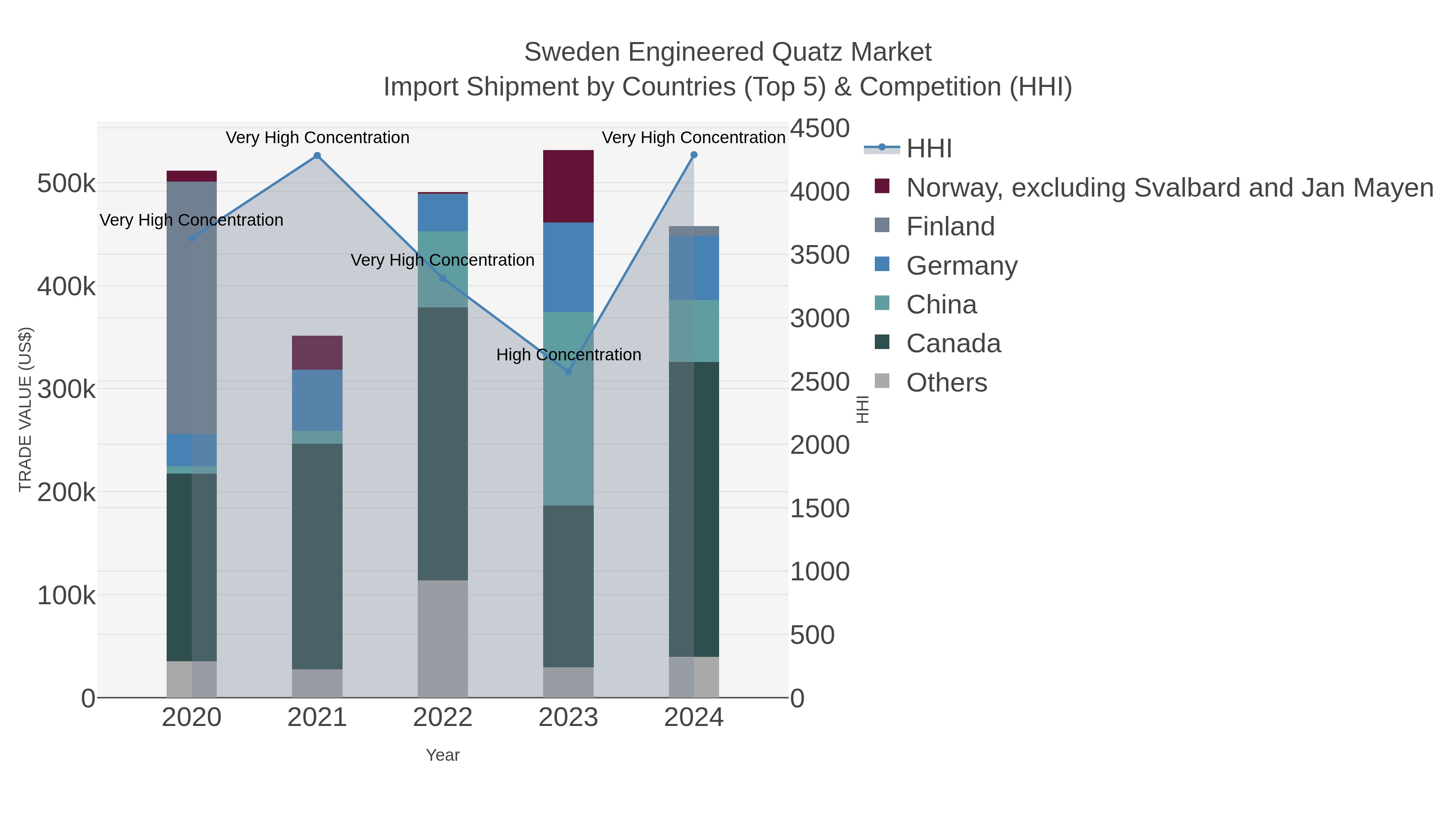 Sweden Engineered Quatz Market Import Shipment by Countries (Top 5) & Competition (HHI)