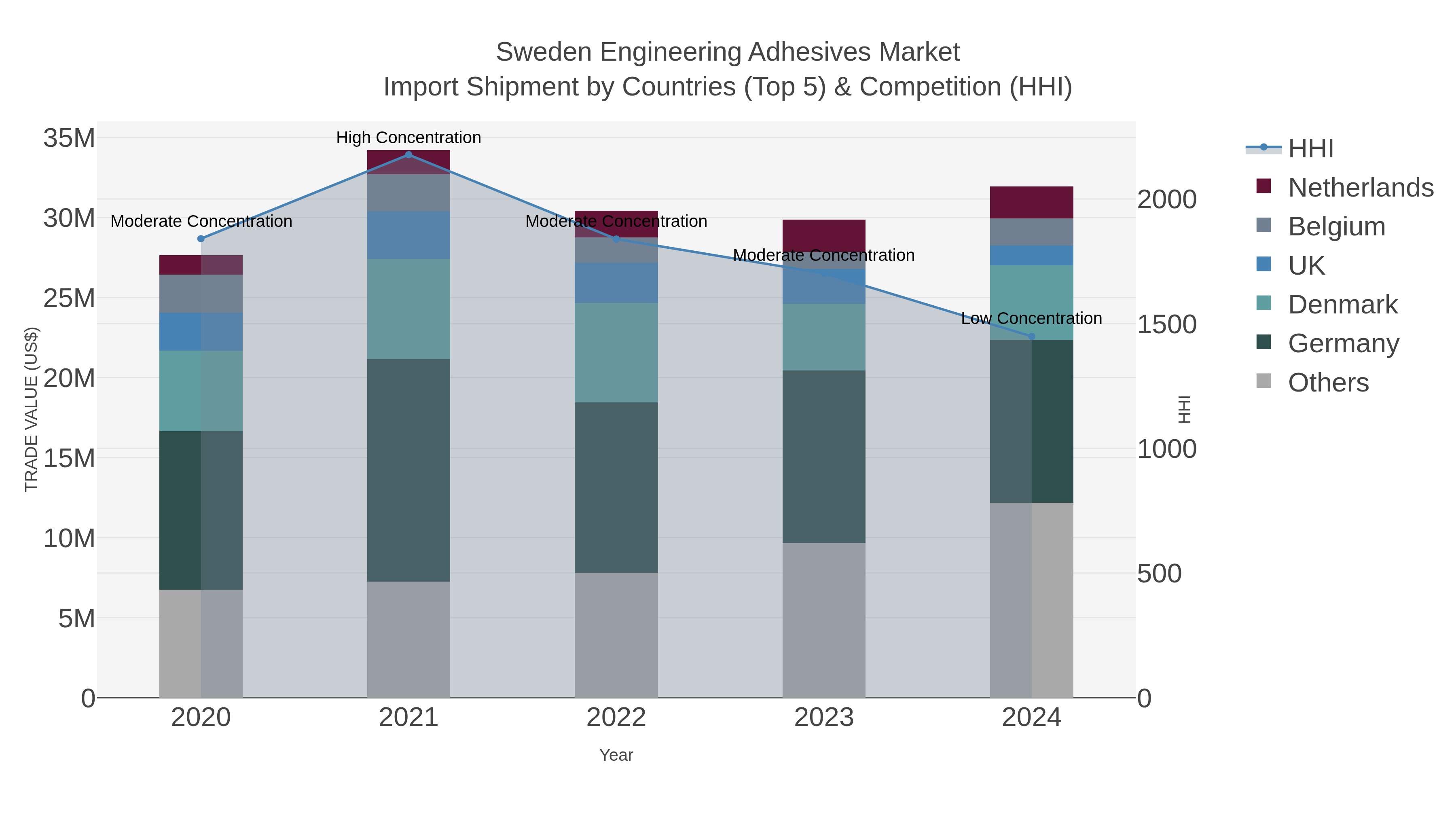Sweden Engineering Adhesives Market Import Shipment by Countries (Top 5) & Competition (HHI)