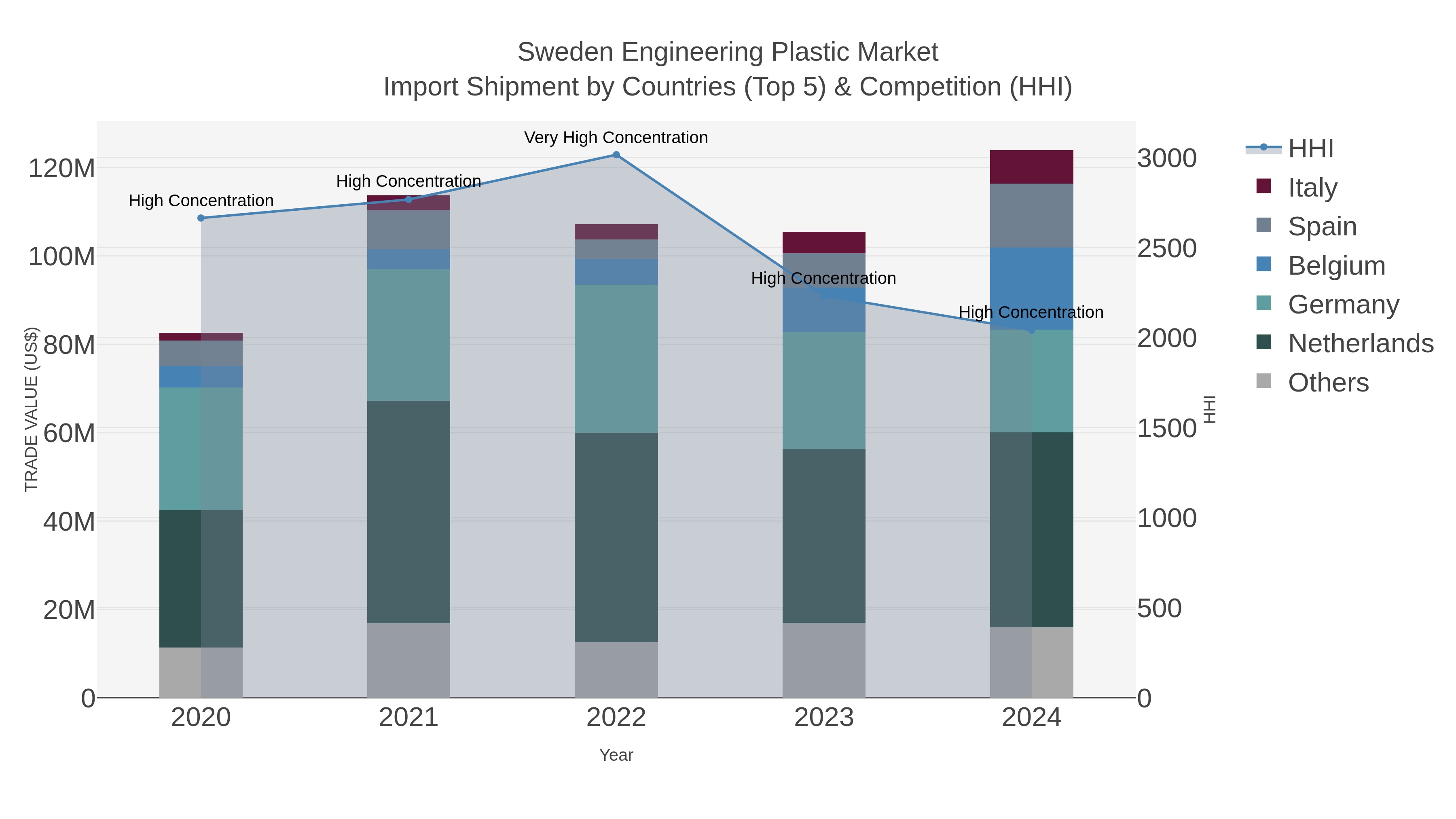 Sweden Engineering Plastic Market Import Shipment by Countries (Top 5) & Competition (HHI)