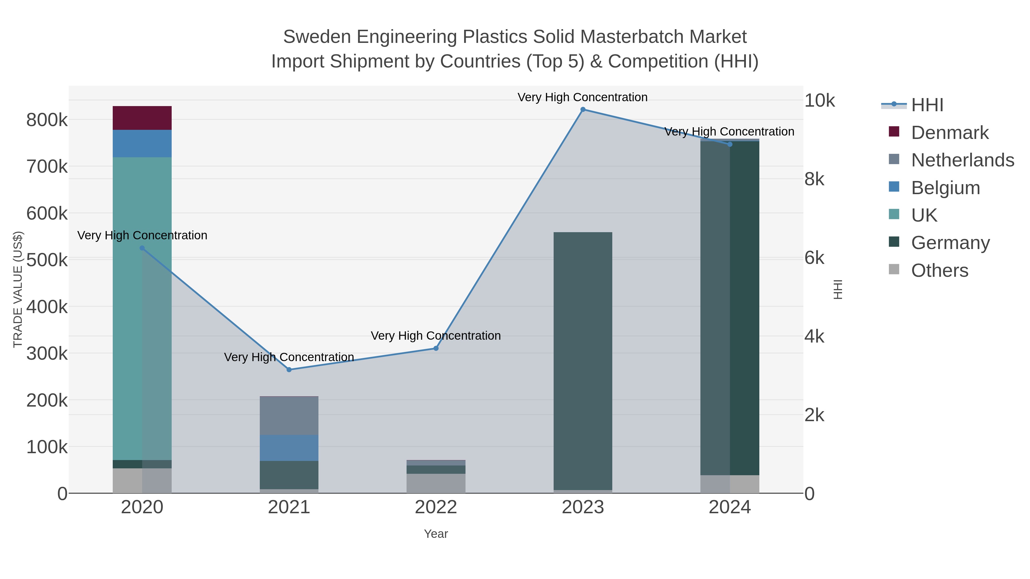 Sweden Engineering Plastics Solid Masterbatch Market Import Shipment by Countries (Top 5) & Competition (HHI)