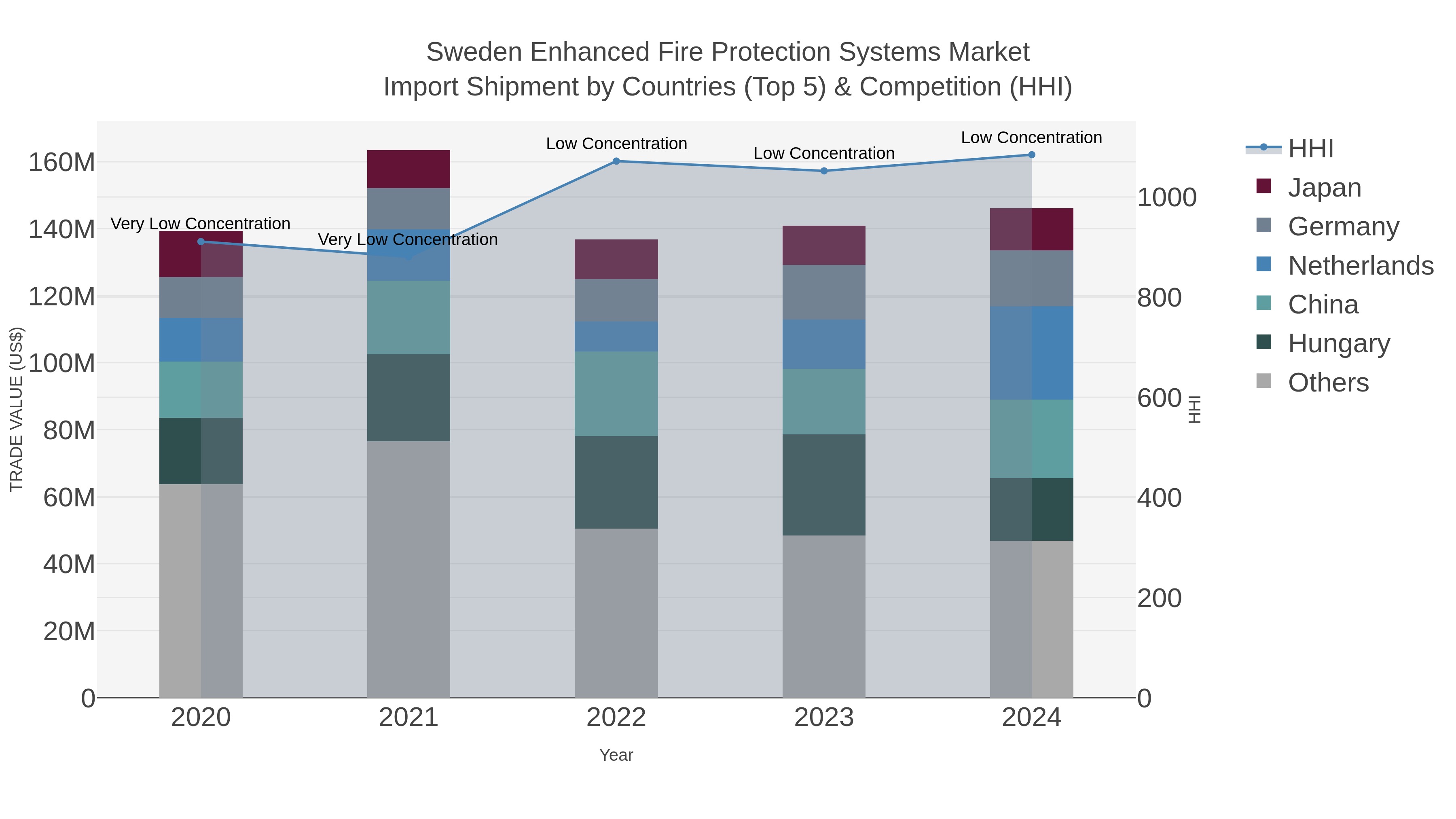 Sweden Enhanced Fire Protection Systems Market Import Shipment by Countries (Top 5) & Competition (HHI)