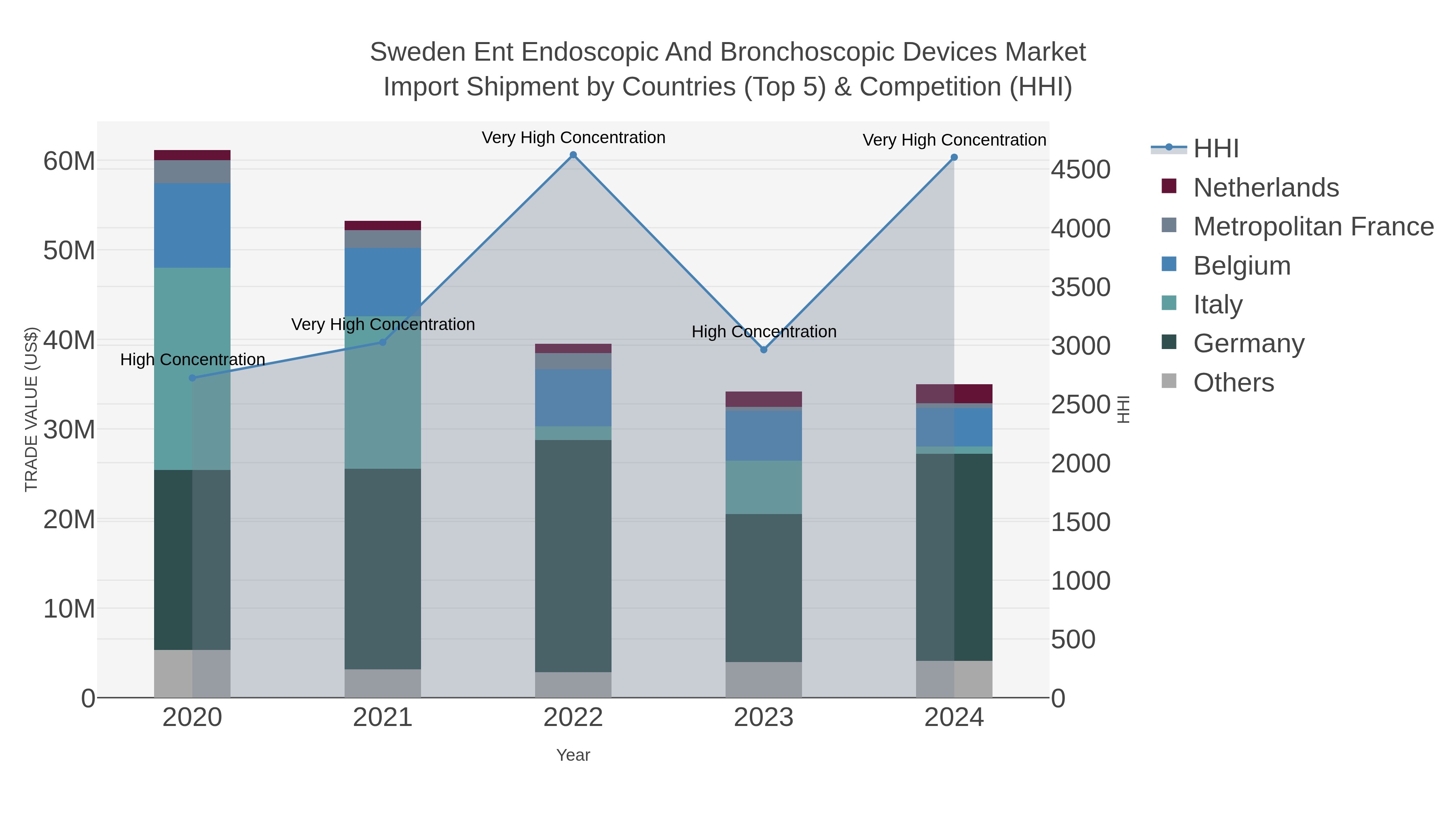 Sweden Ent Endoscopic And Bronchoscopic Devices Market Import Shipment by Countries (Top 5) & Competition (HHI)