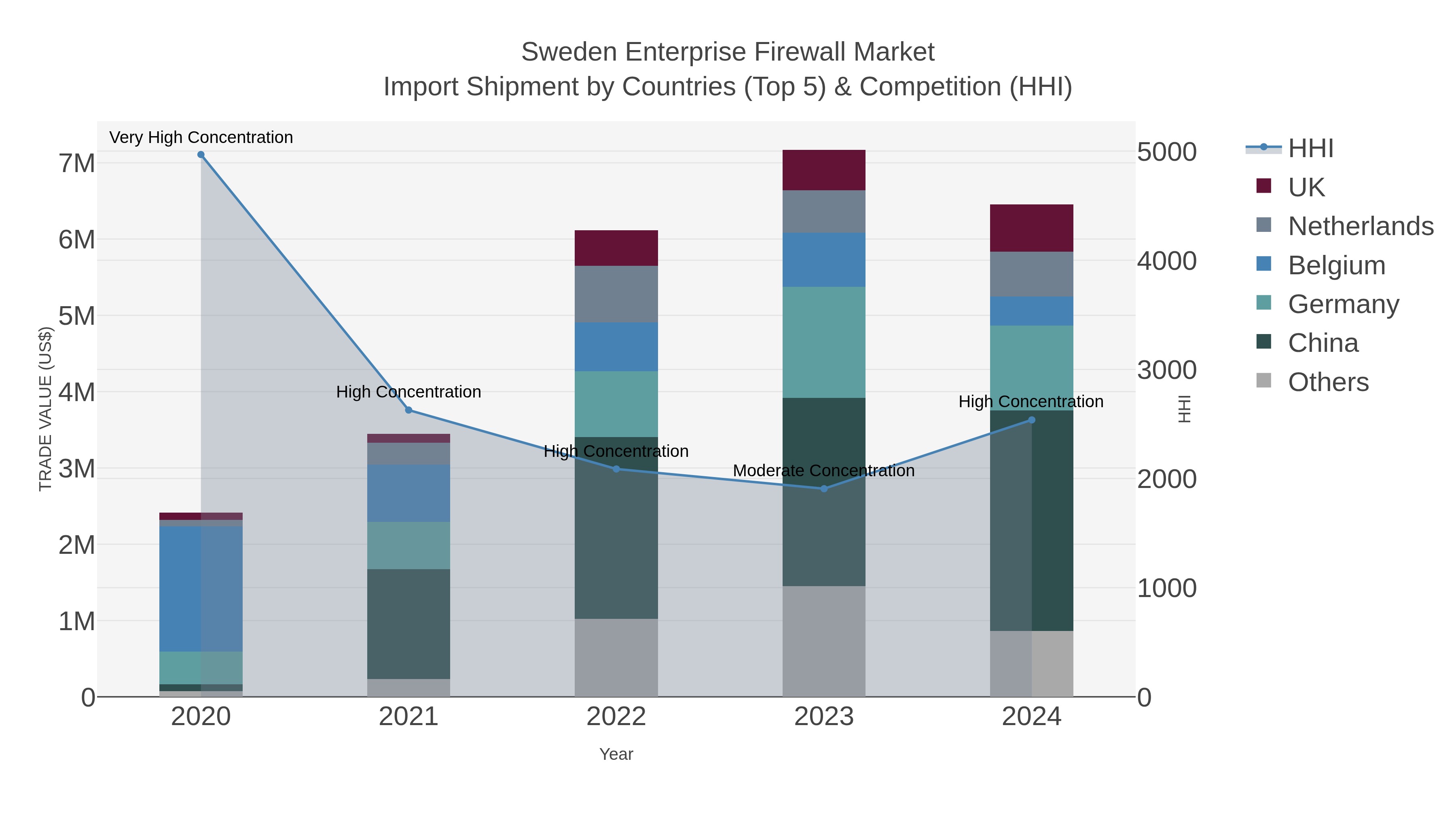 Sweden Enterprise Firewall Market Import Shipment by Countries (Top 5) & Competition (HHI)
