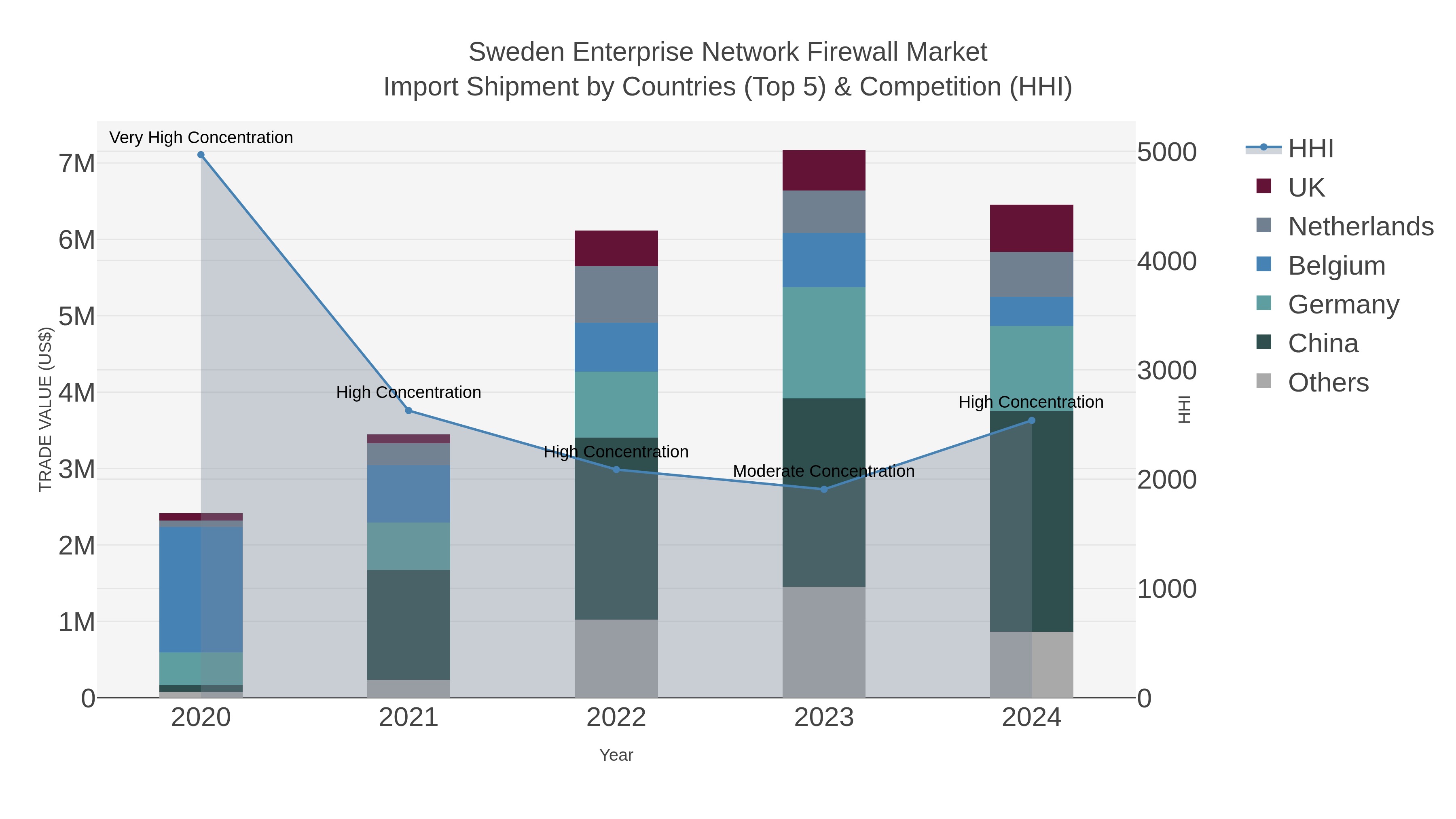 Sweden Enterprise Network Firewall Market Import Shipment by Countries (Top 5) & Competition (HHI)