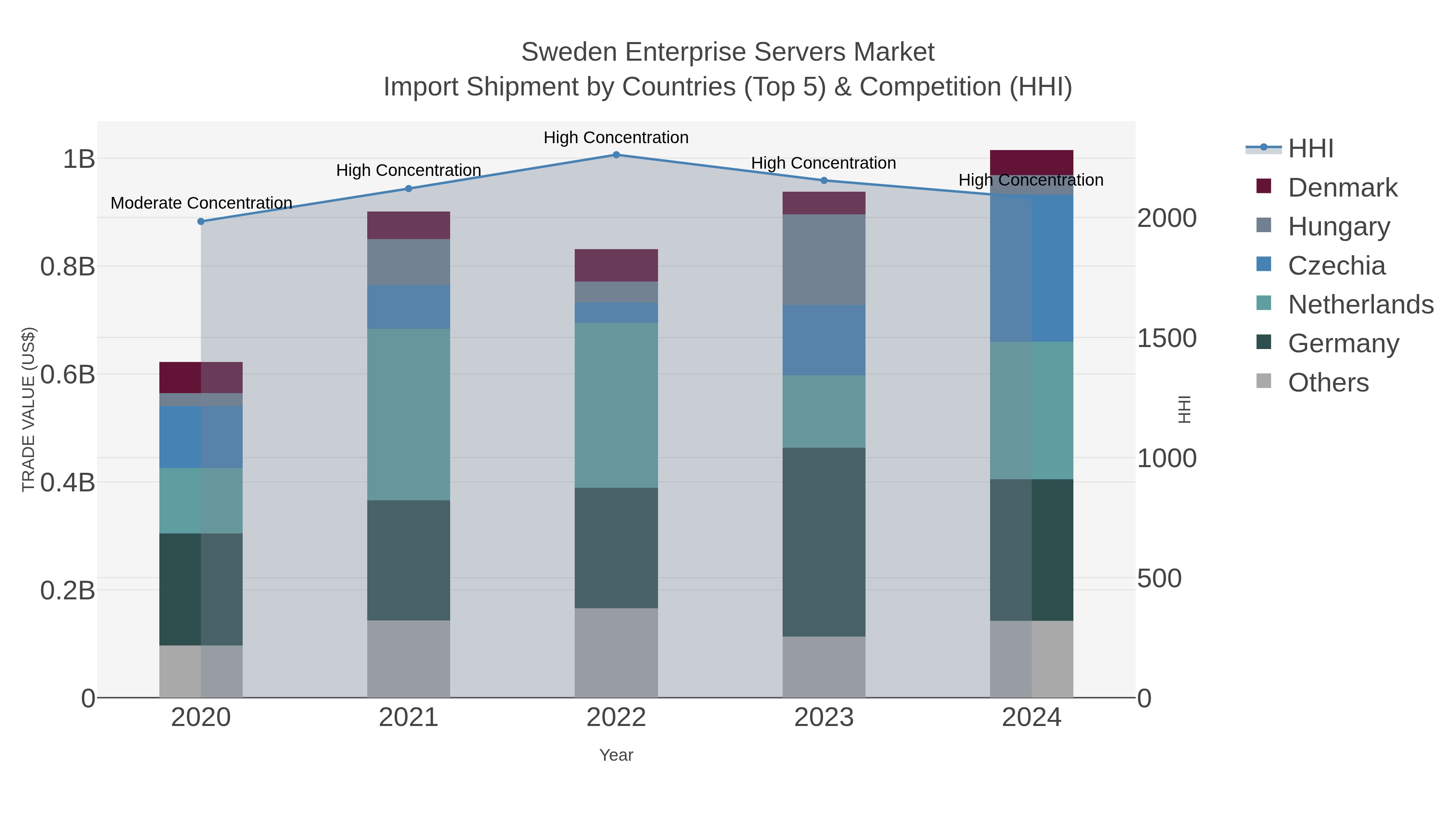 Sweden Enterprise Servers Market Import Shipment by Countries (Top 5) & Competition (HHI)