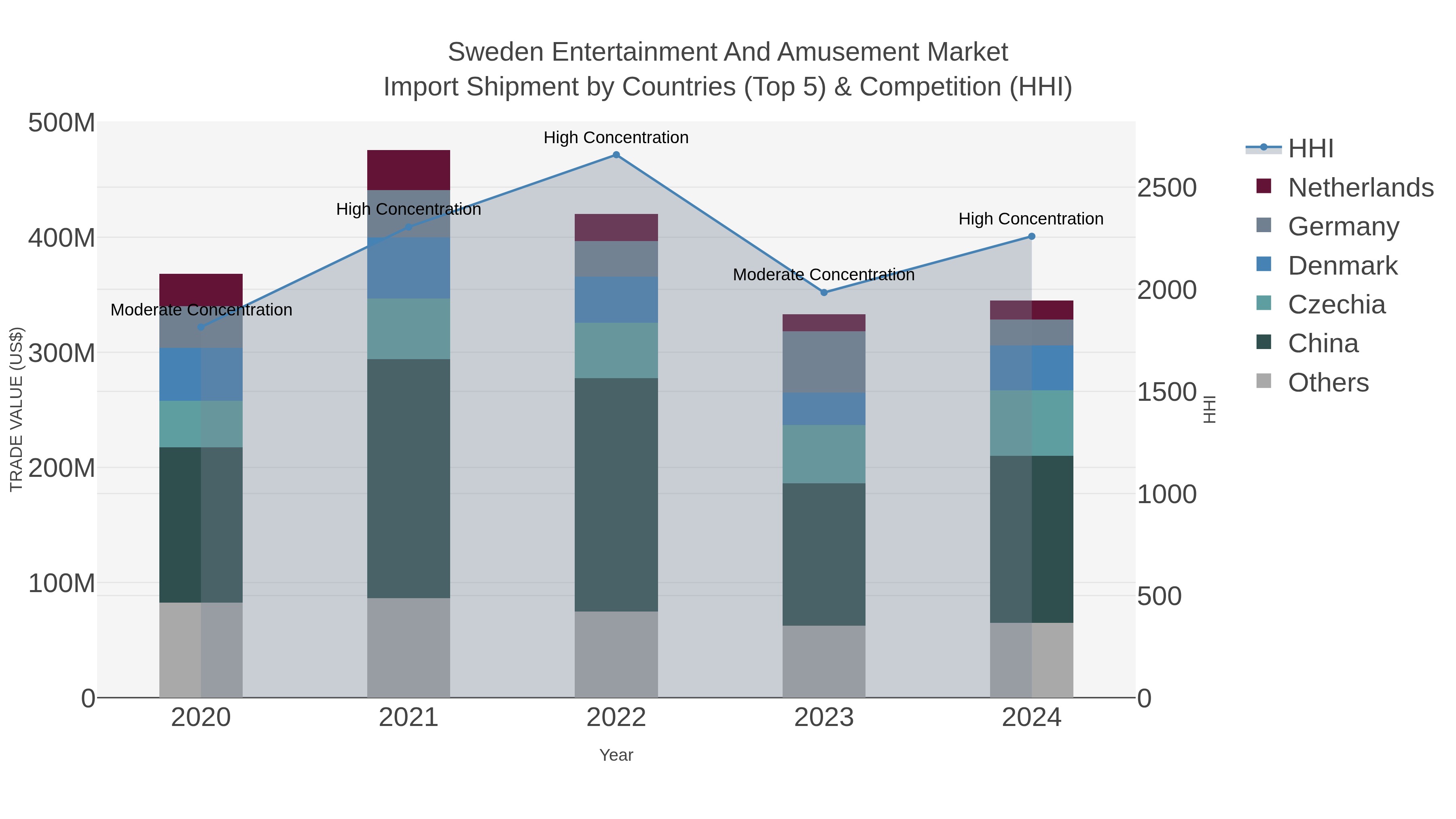 Sweden Entertainment And Amusement Market Import Shipment by Countries (Top 5) & Competition (HHI)