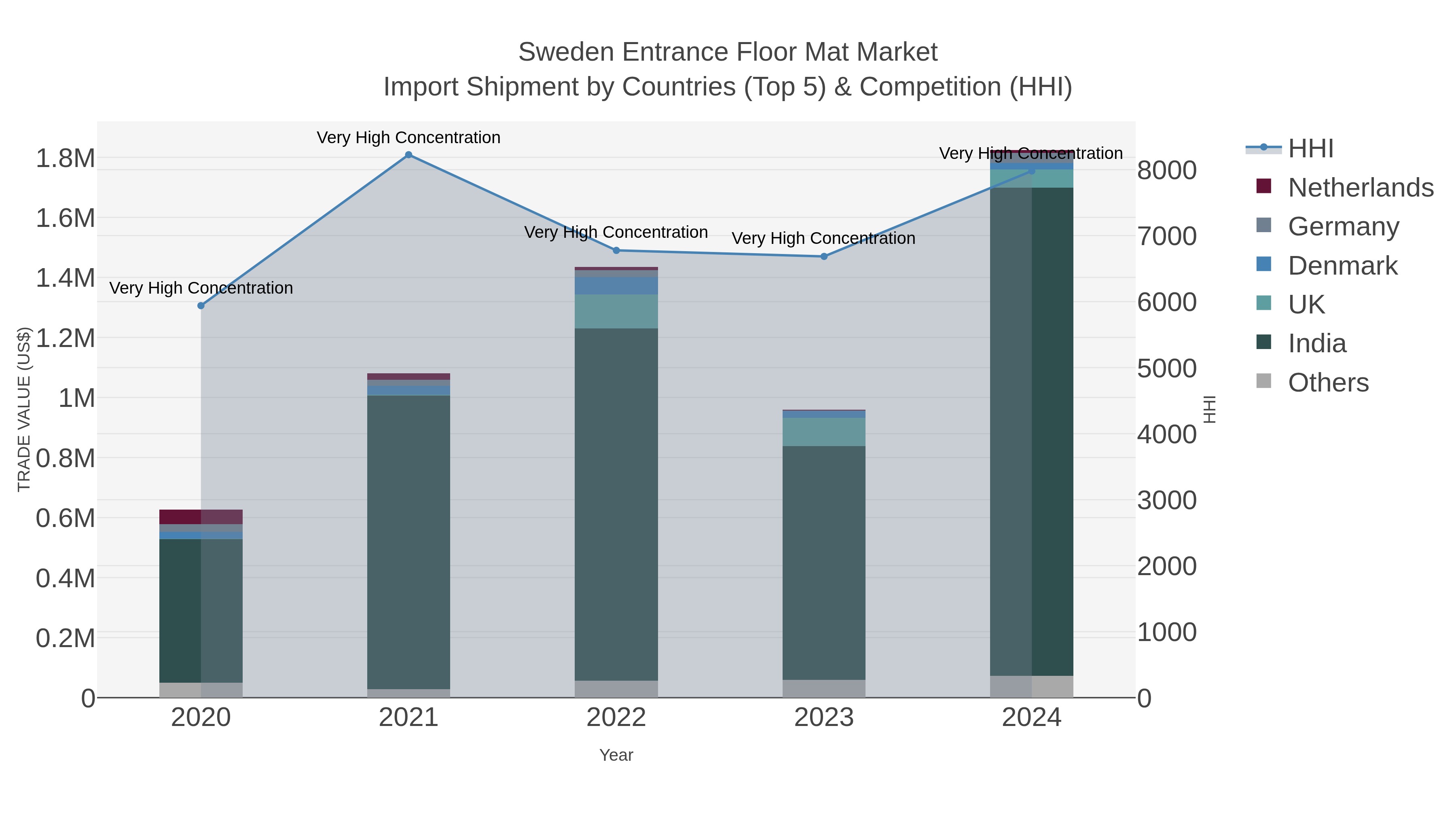 Sweden Entrance Floor Mat Market Import Shipment by Countries (Top 5) & Competition (HHI)