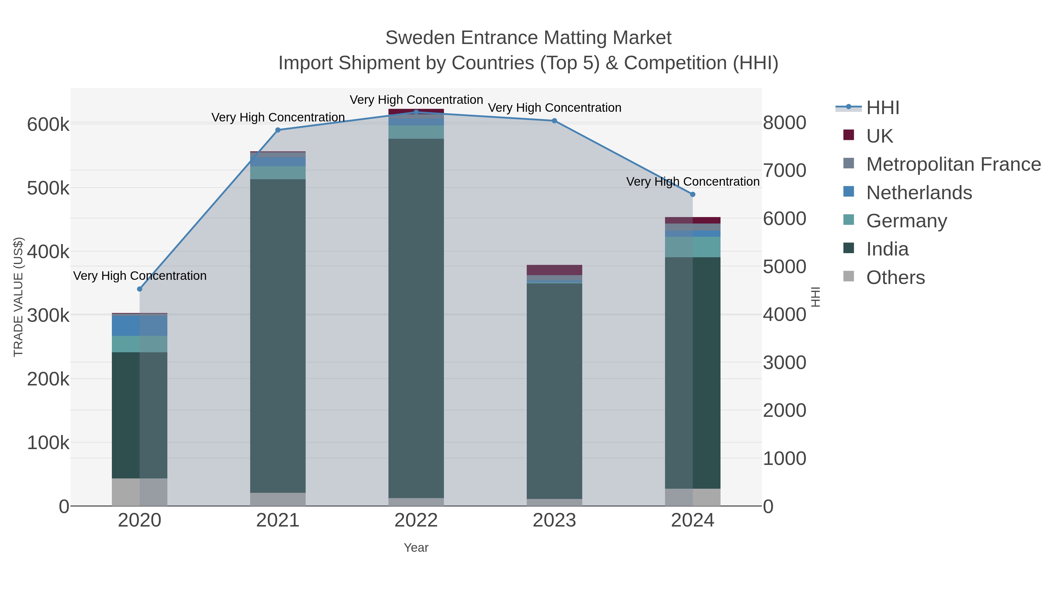 Sweden Entrance Matting Market Import Shipment by Countries (Top 5) & Competition (HHI)