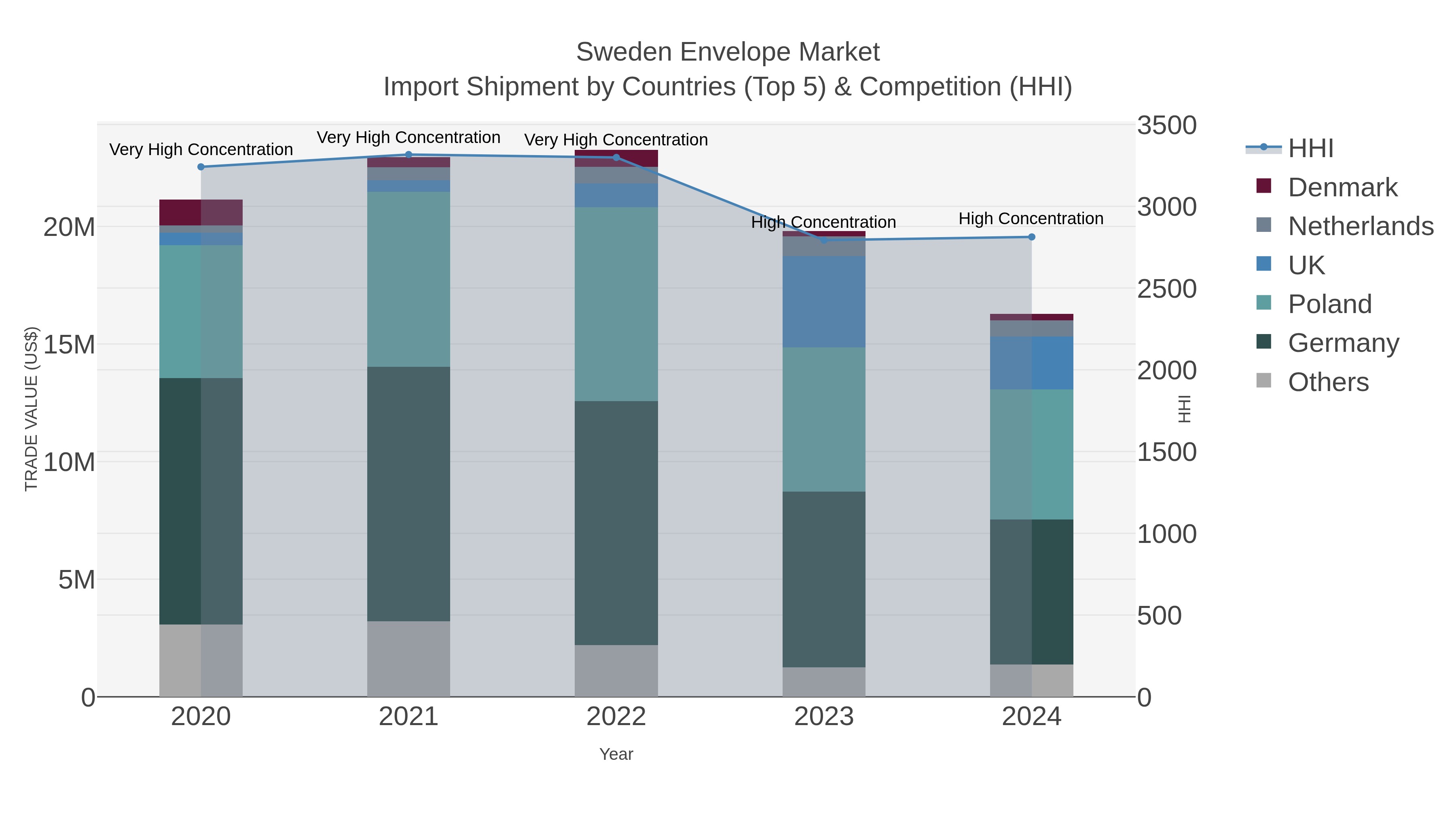 Sweden Envelope Market Import Shipment by Countries (Top 5) & Competition (HHI)